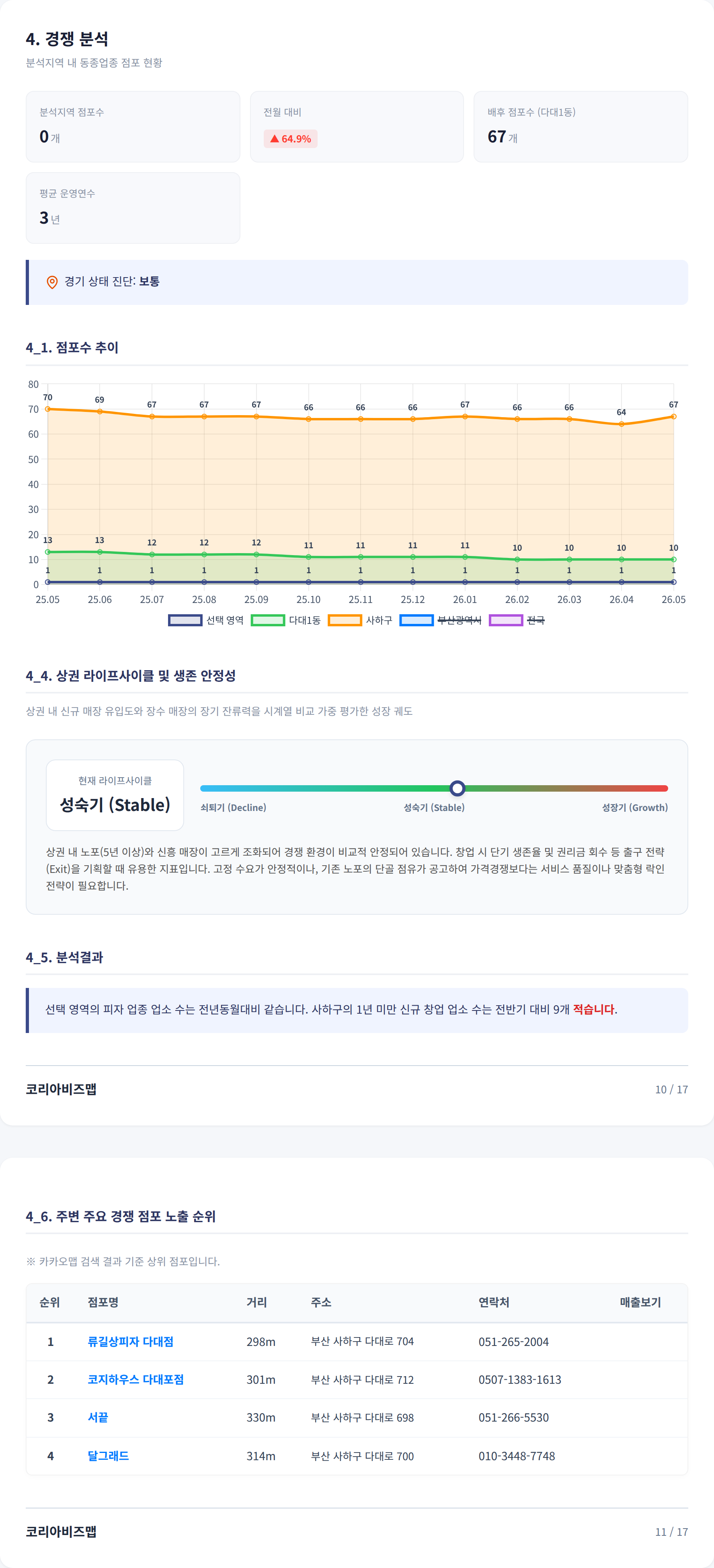 부산 사하구 다대동 경쟁 분석