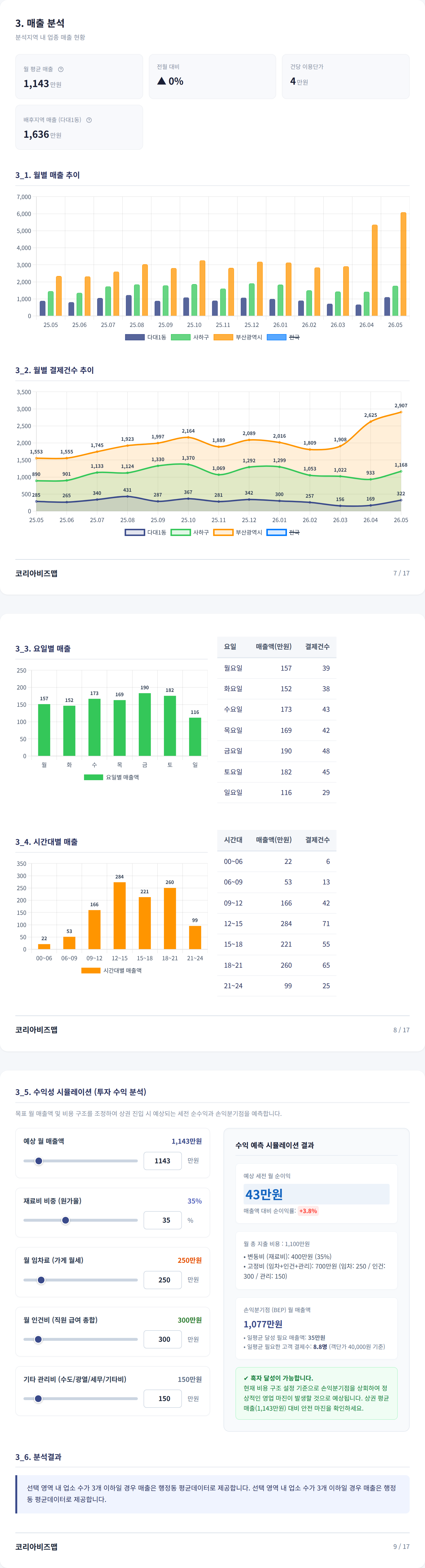 부산 사하구 다대동 매출 분석