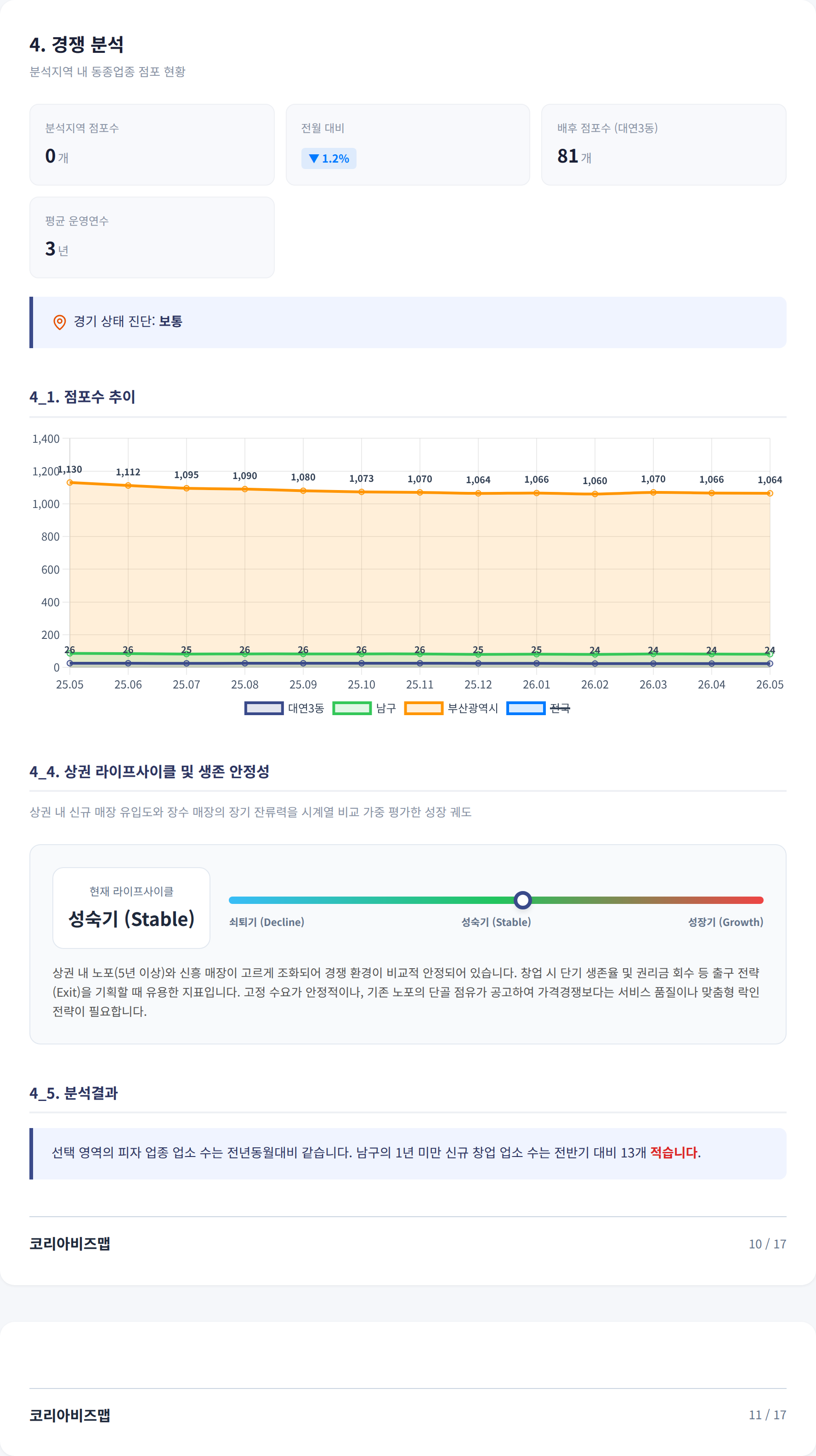 부산 남구 대연동 경쟁 분석