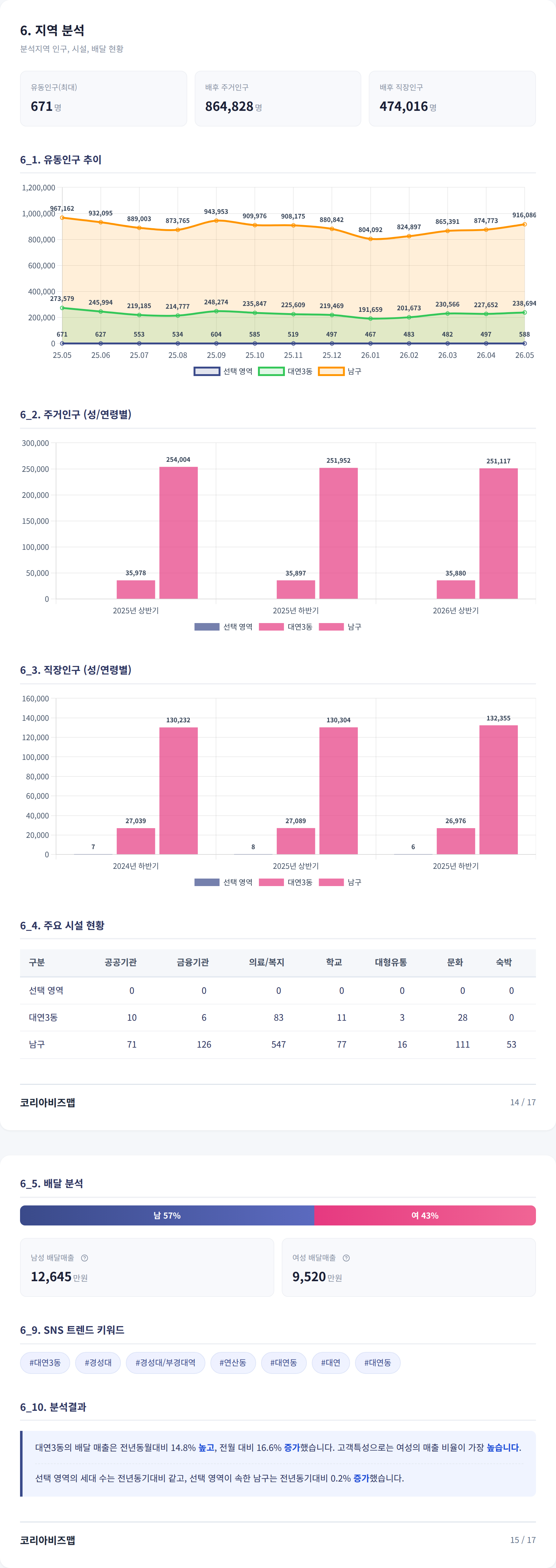 부산 남구 대연동 지역 분석