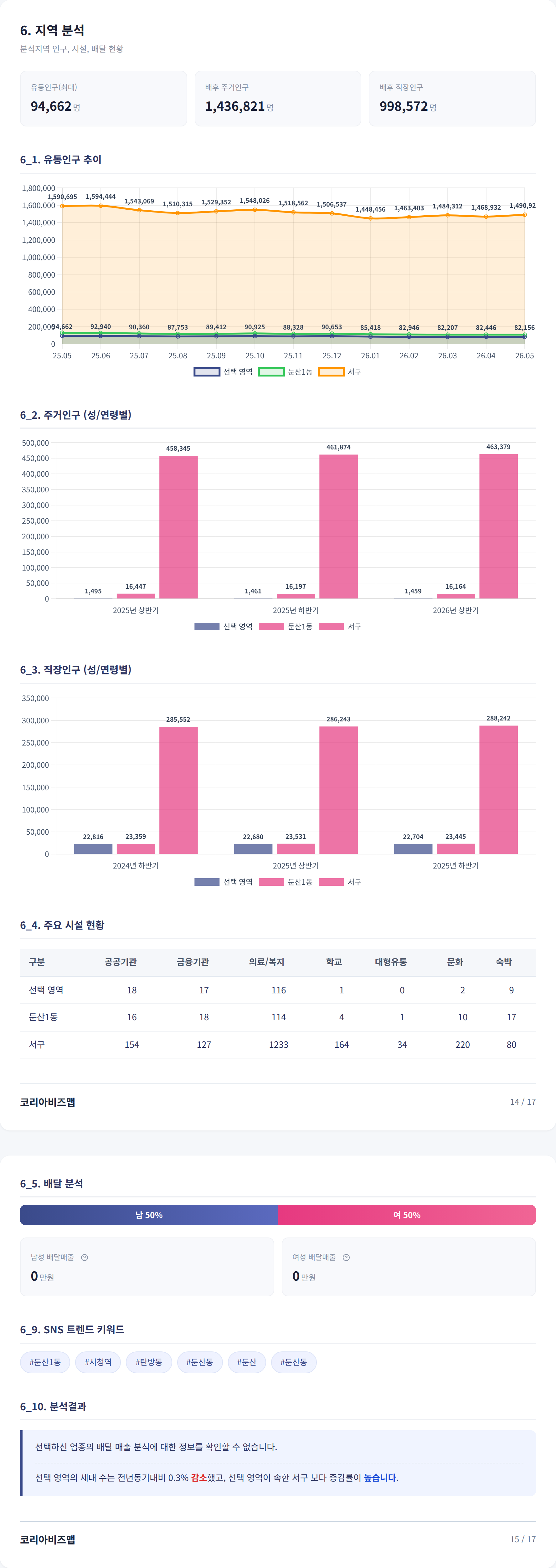 대전둔산동 지역 분석