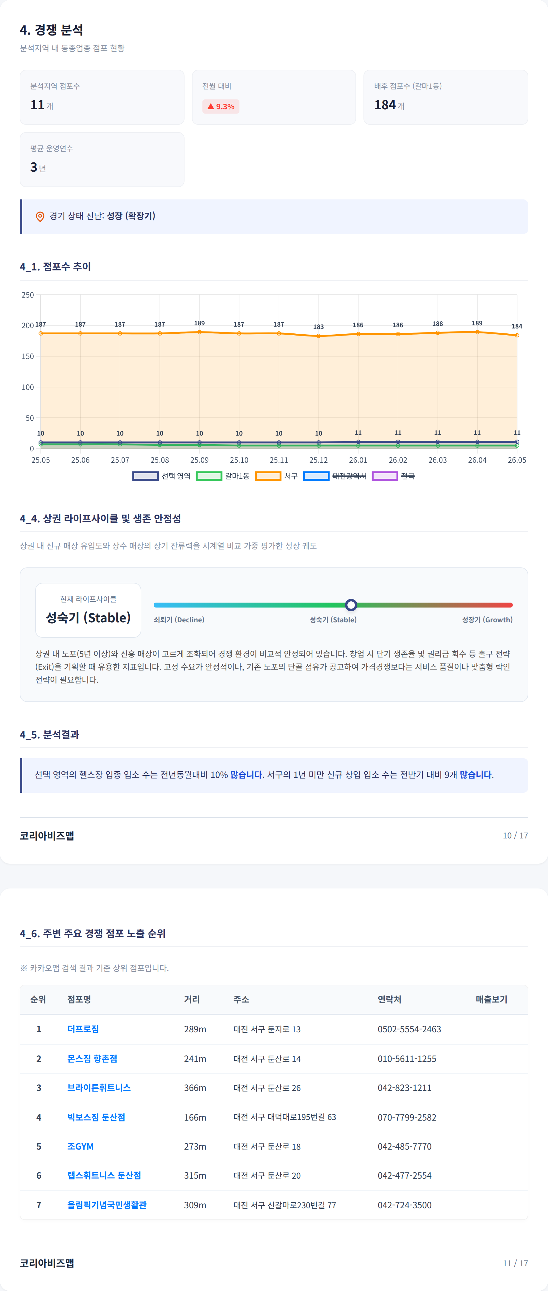대전갈마동 경쟁 분석