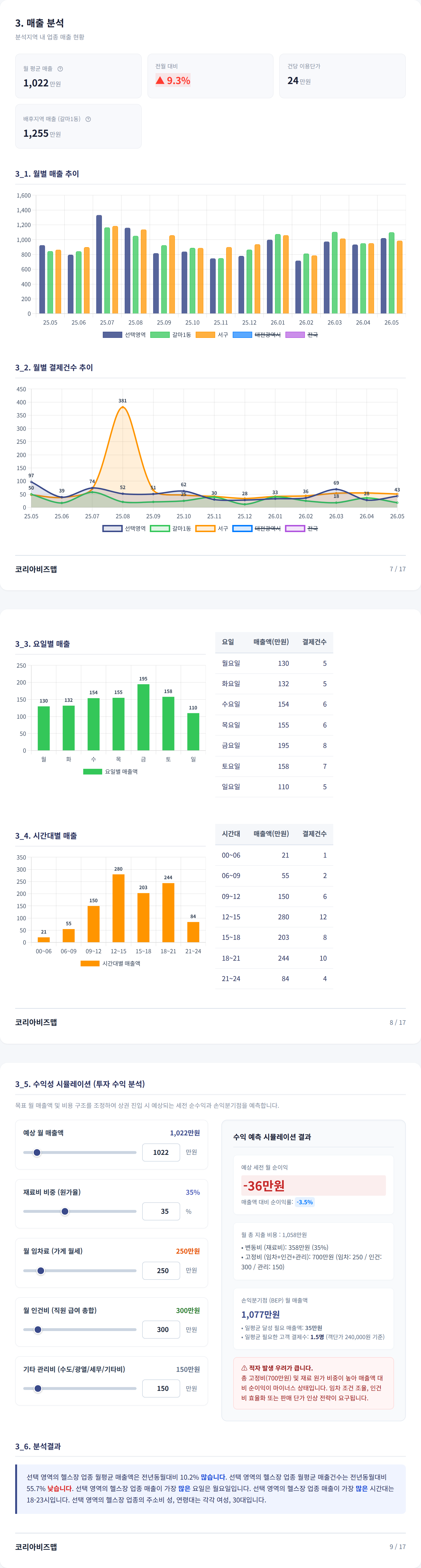 대전갈마동 매출 분석