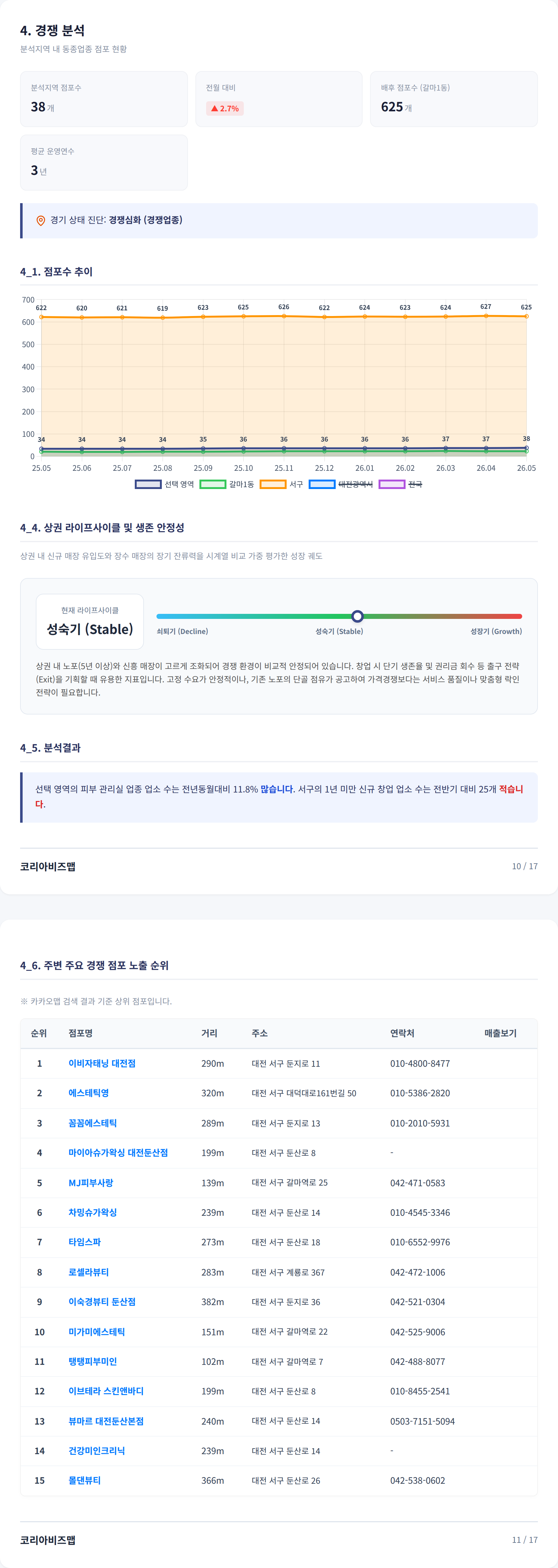 대전갈마동 경쟁 분석