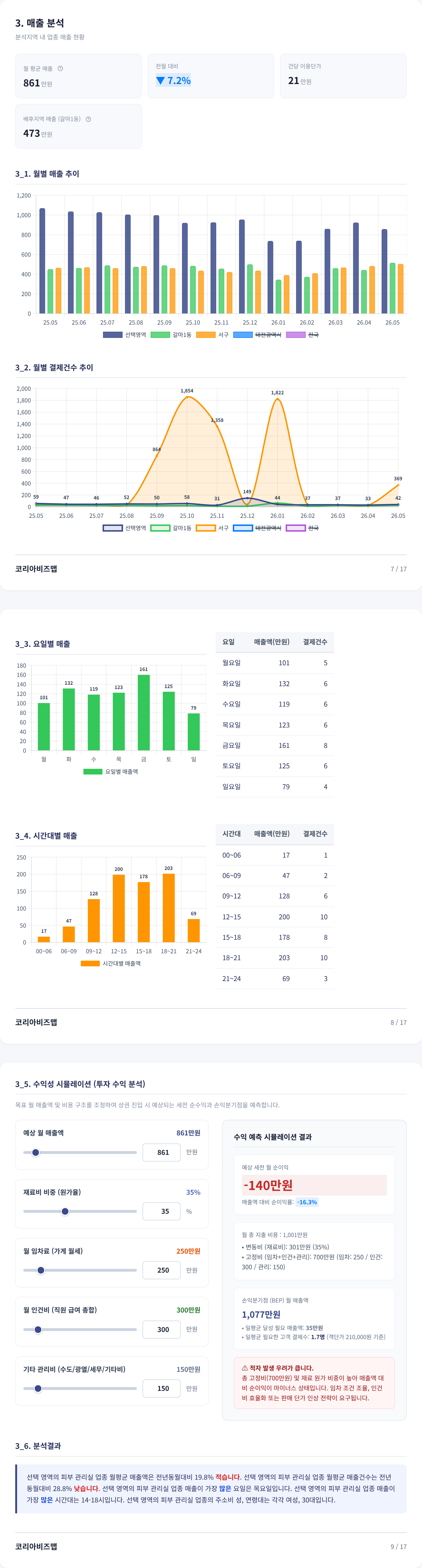 대전갈마동 매출 분석