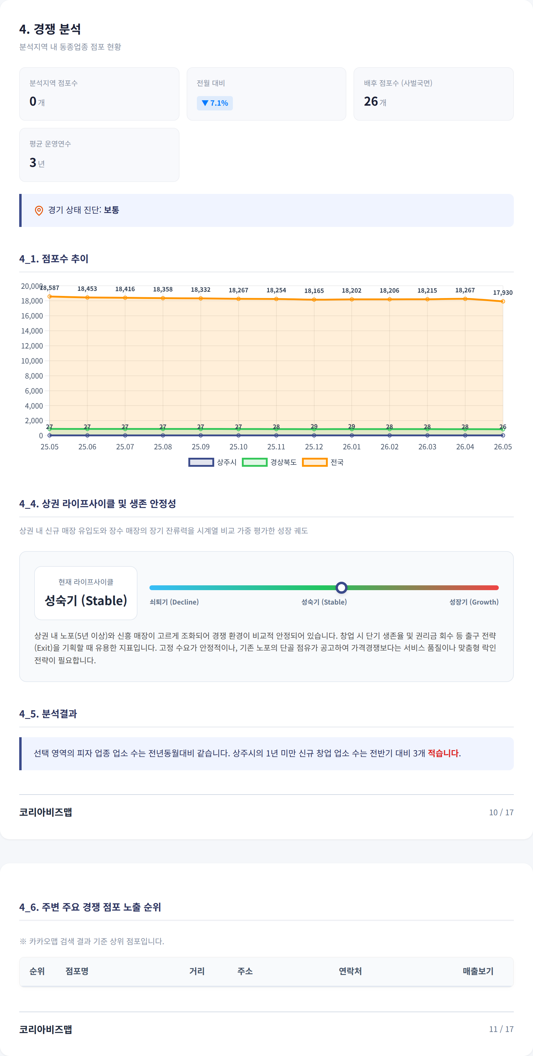 상주 경쟁 분석