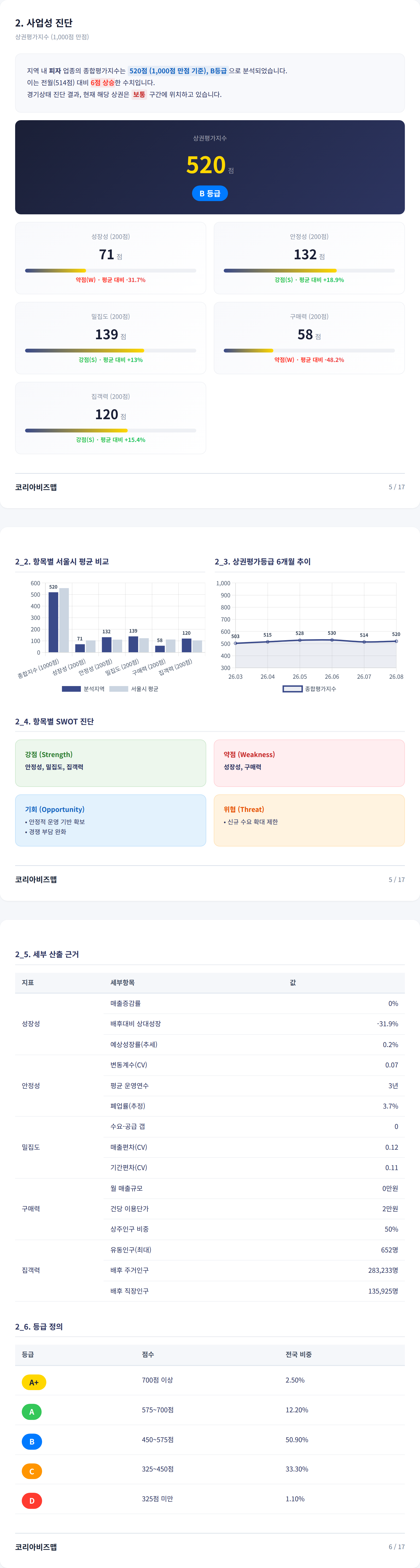상주 사업성 진단