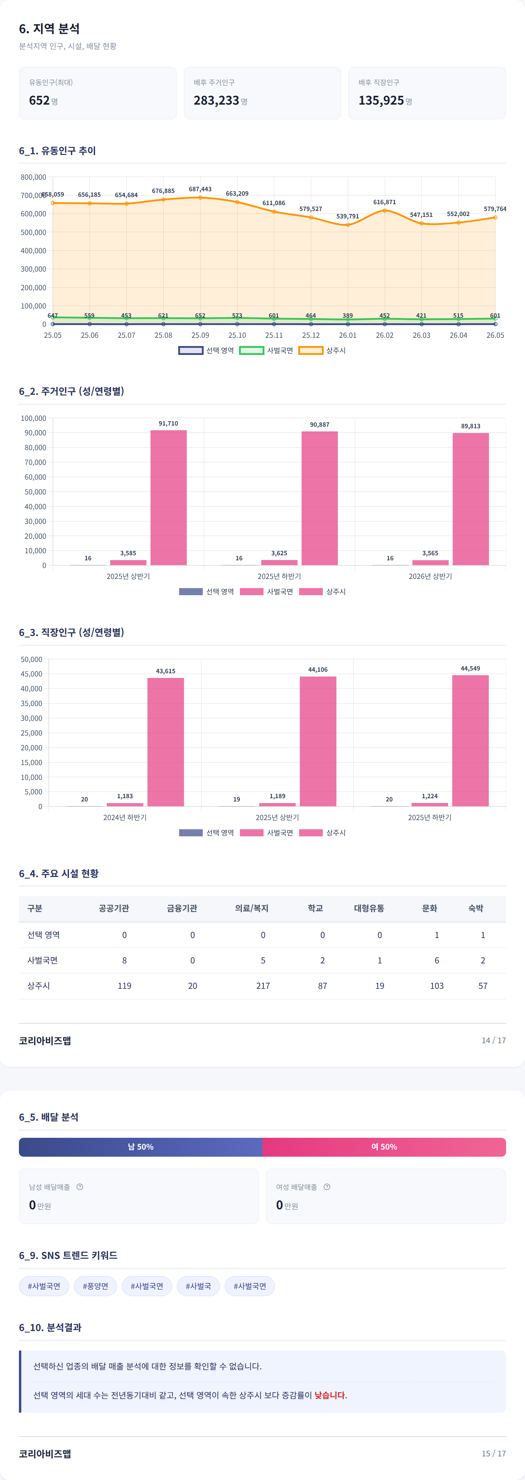 상주 지역 분석