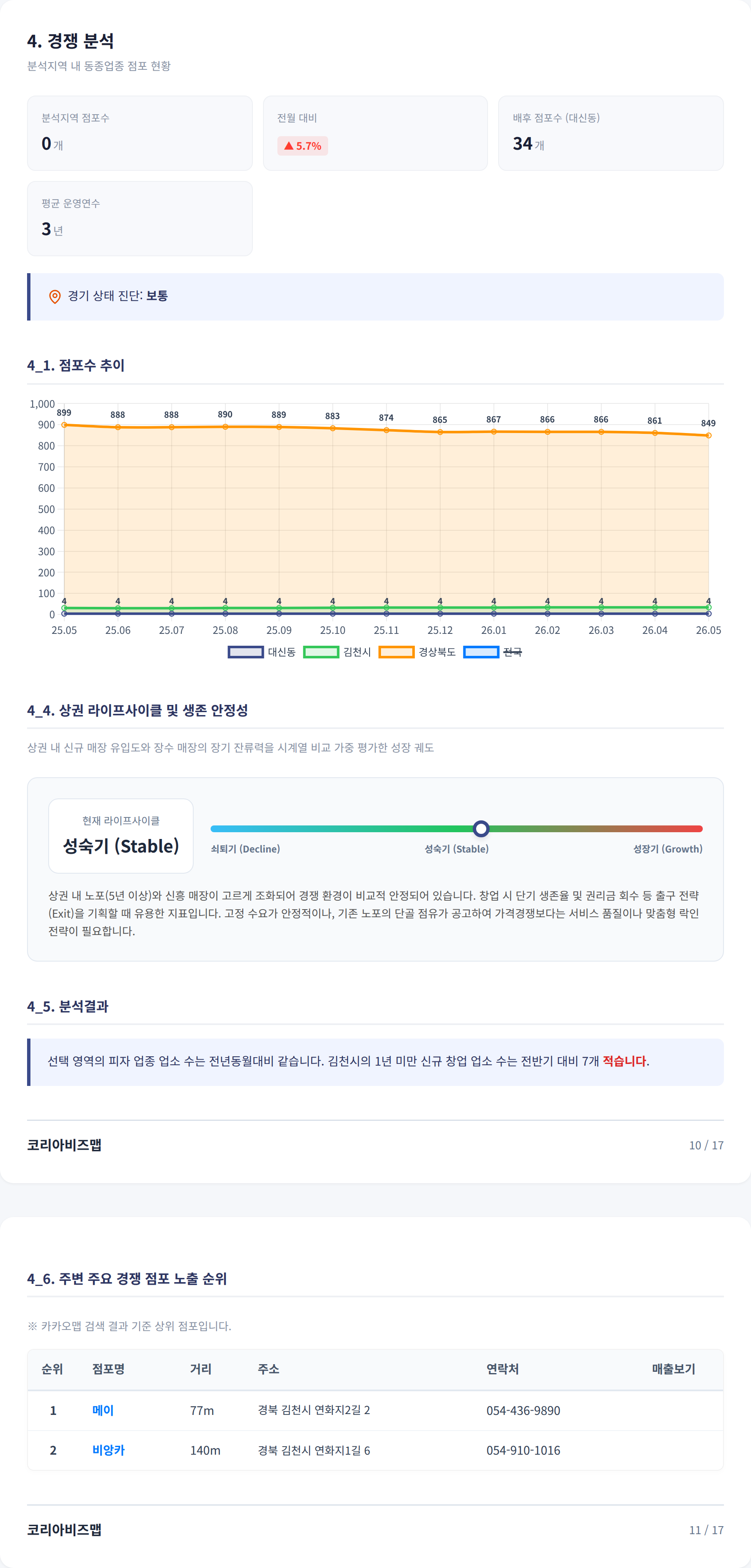 김천 경쟁 분석