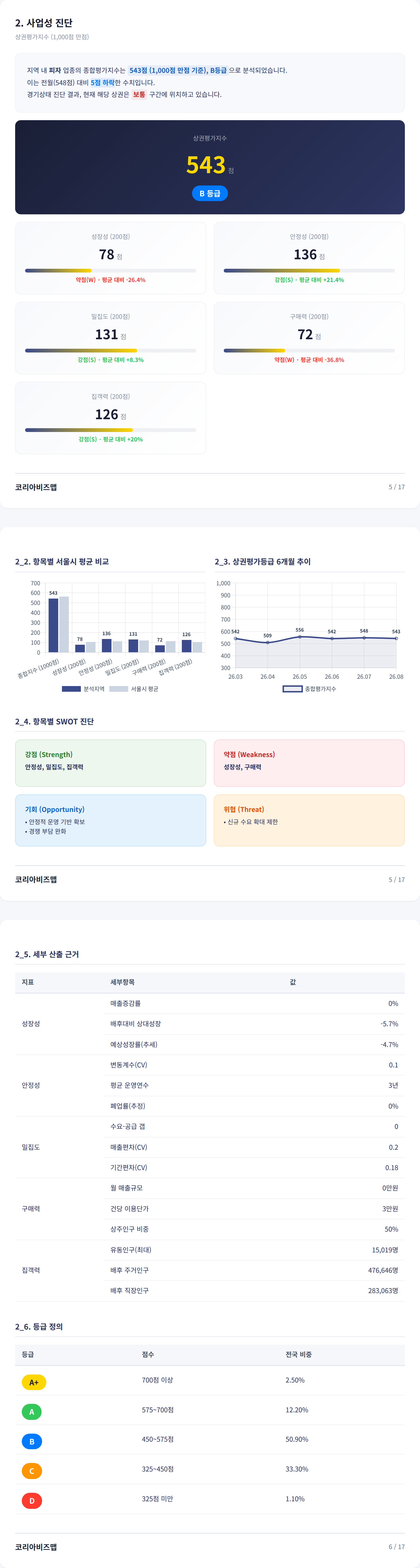 김천 사업성 진단