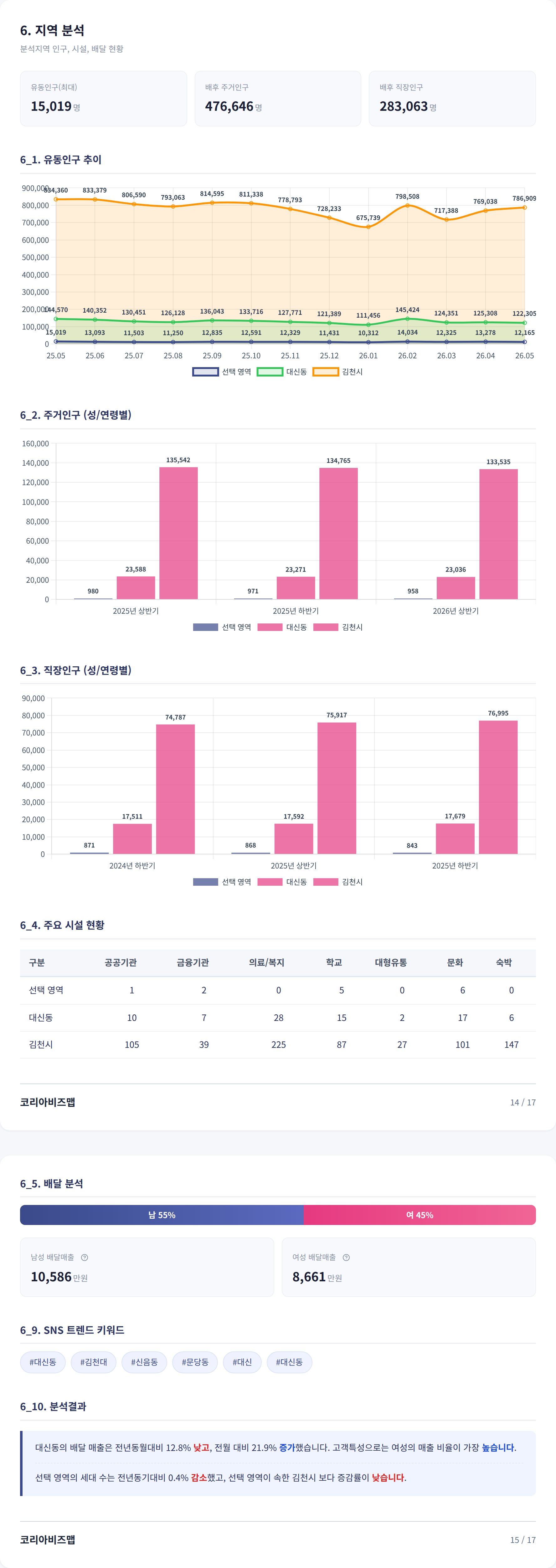 김천 지역 분석
