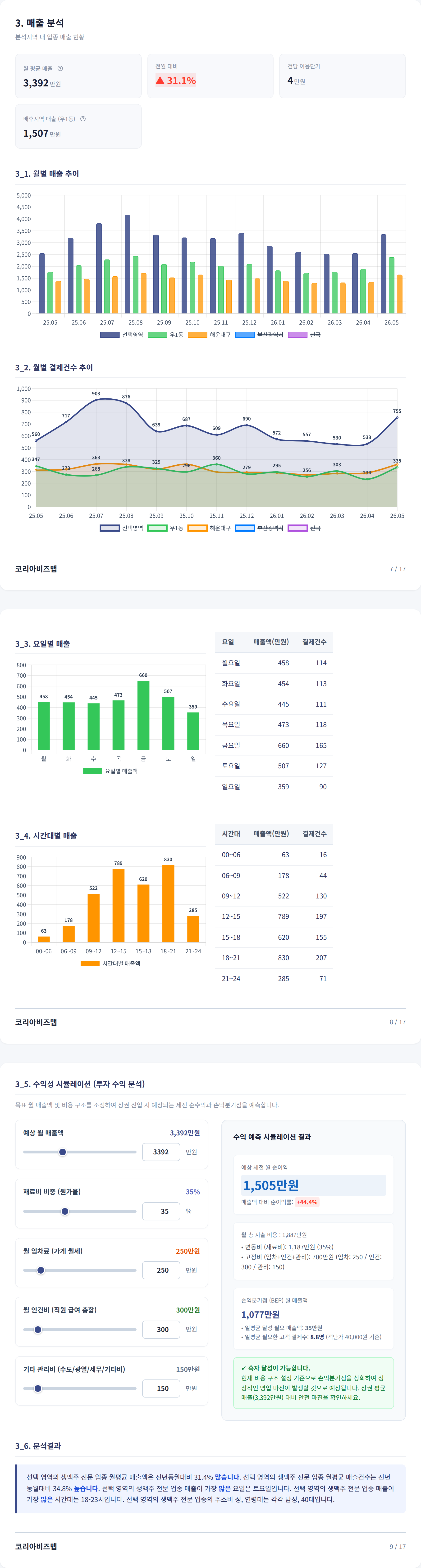 부산해운대구청 매출 분석