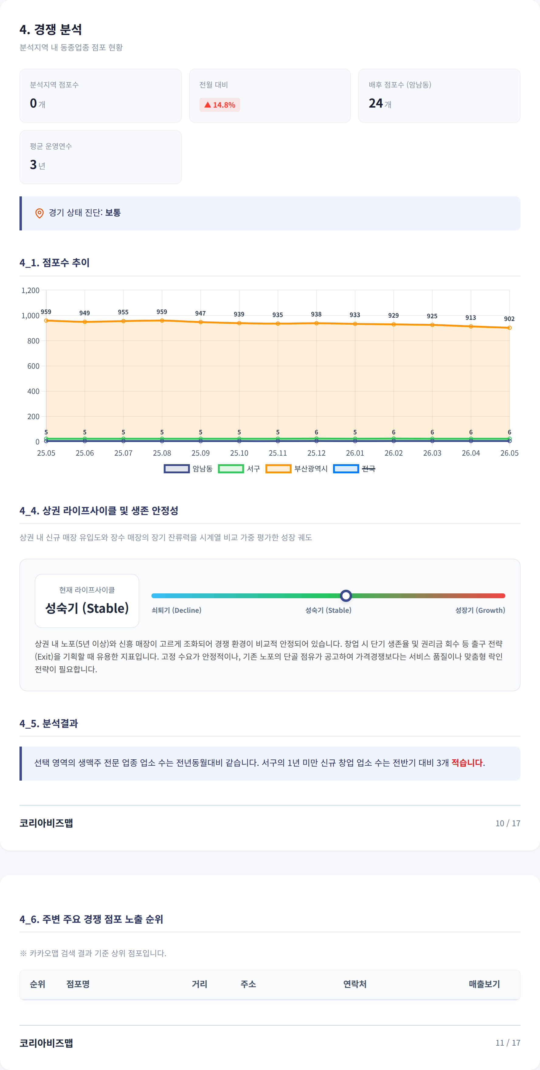부산송도 경쟁 분석