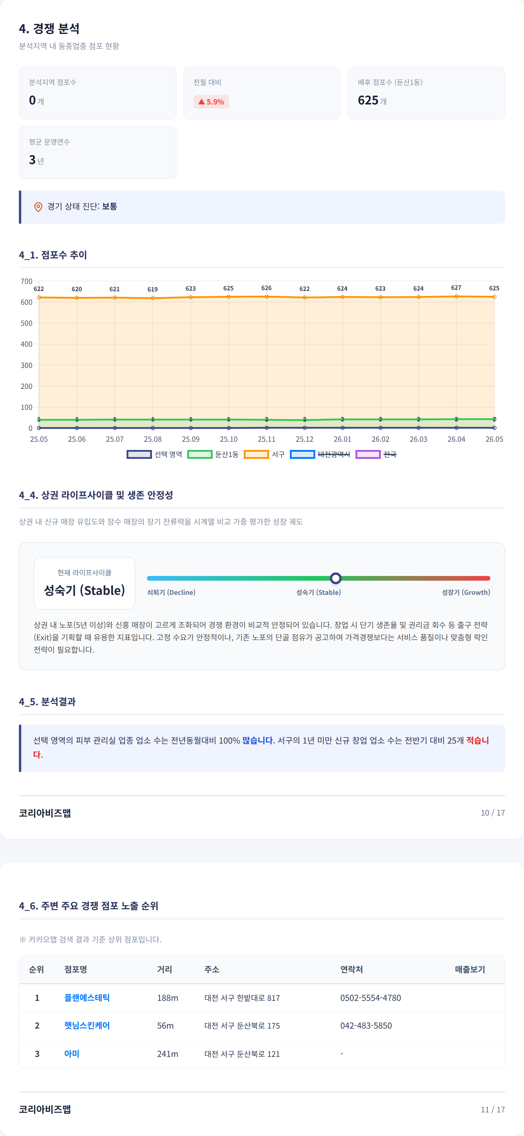 대전둔산동 경쟁 분석