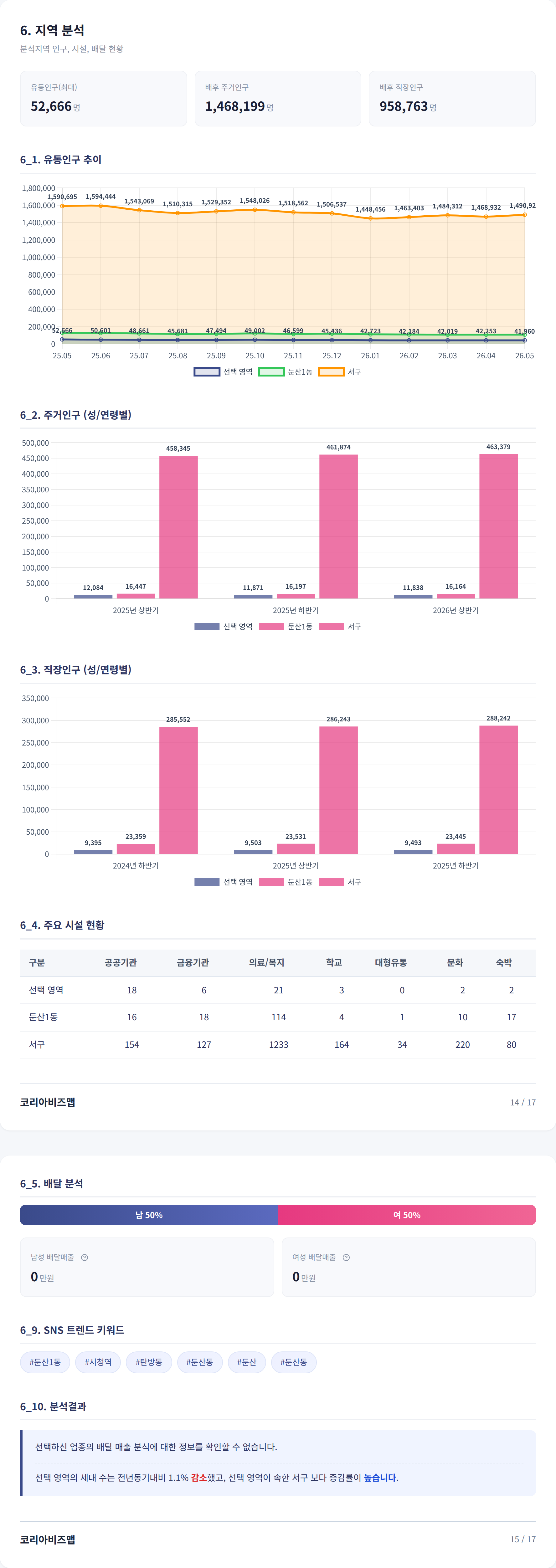 대전둔산동 지역 분석