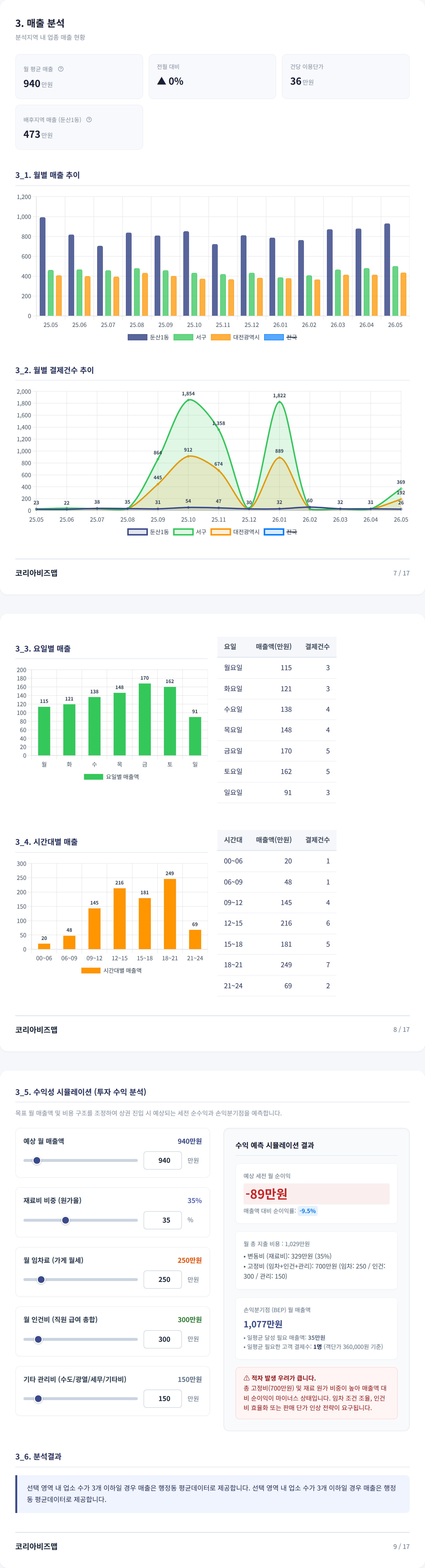 대전둔산동 매출 분석