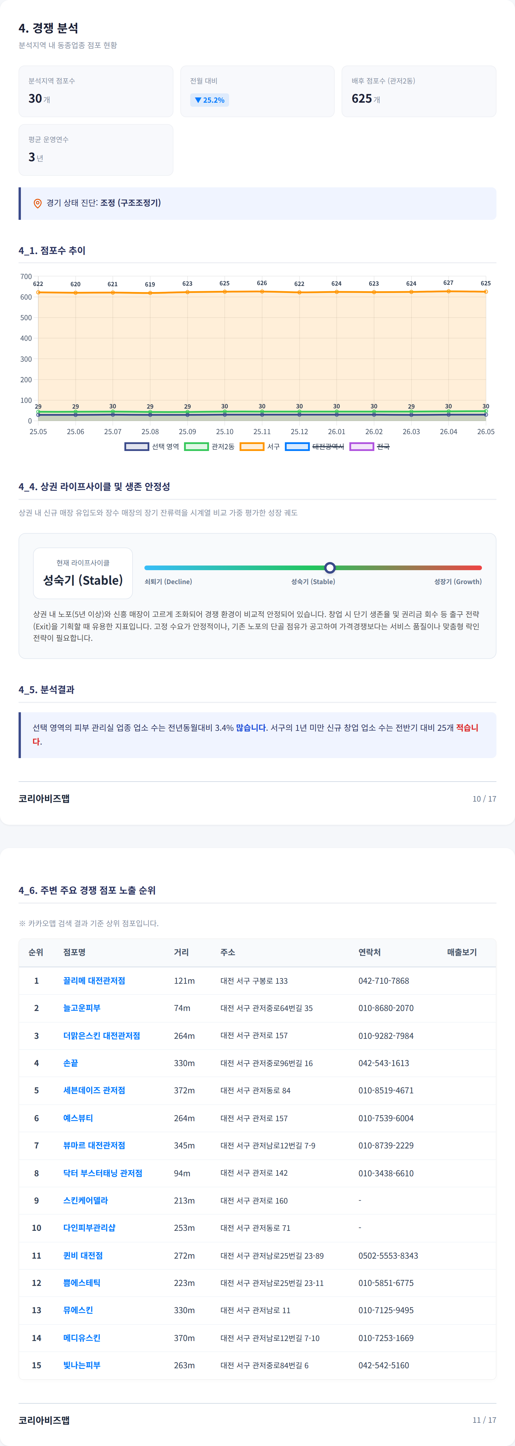 대전서구청 경쟁 분석