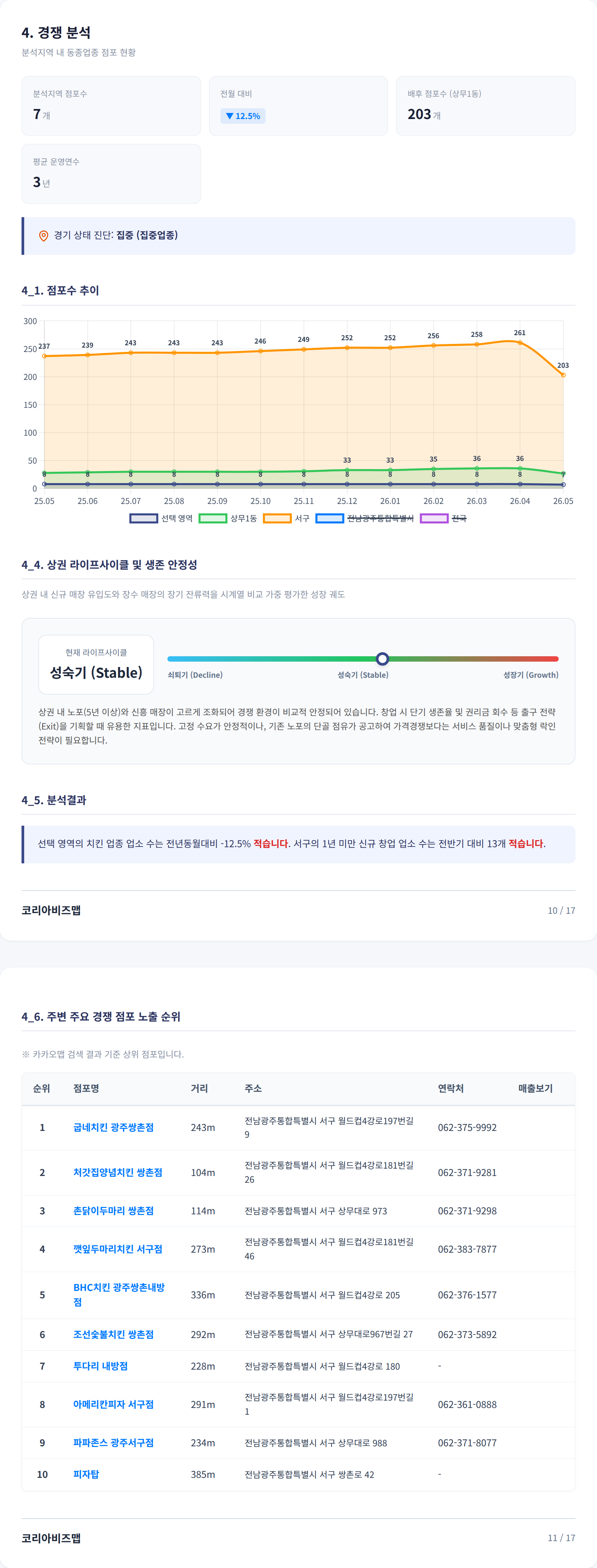 광주상무지구 경쟁 분석