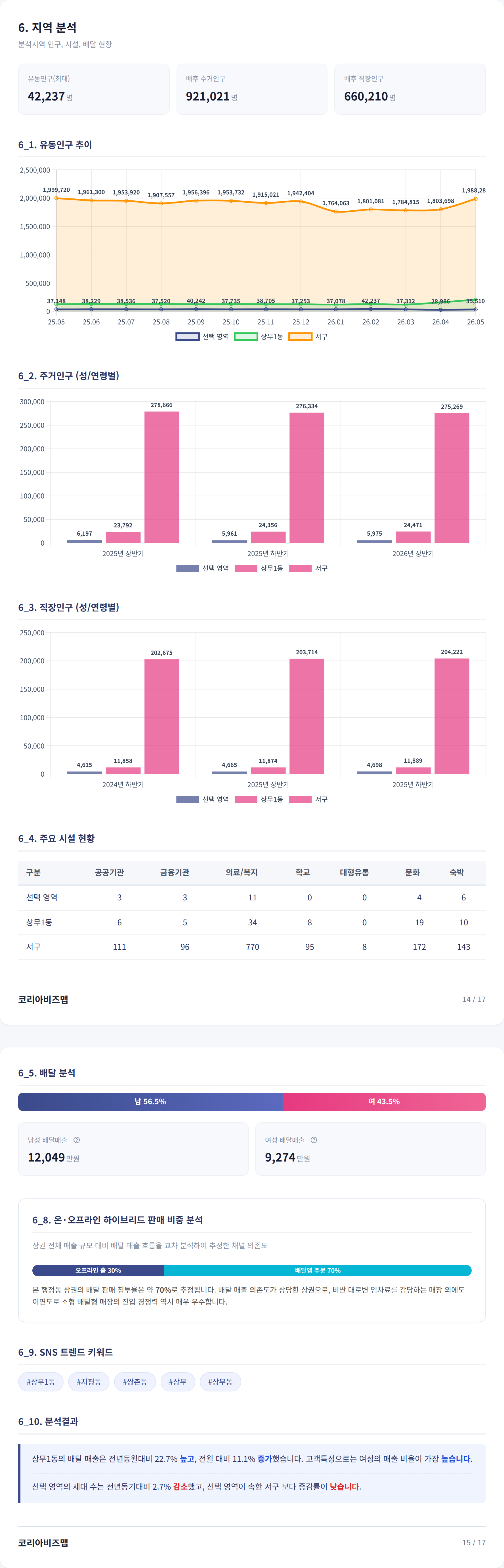 광주상무지구 지역 분석