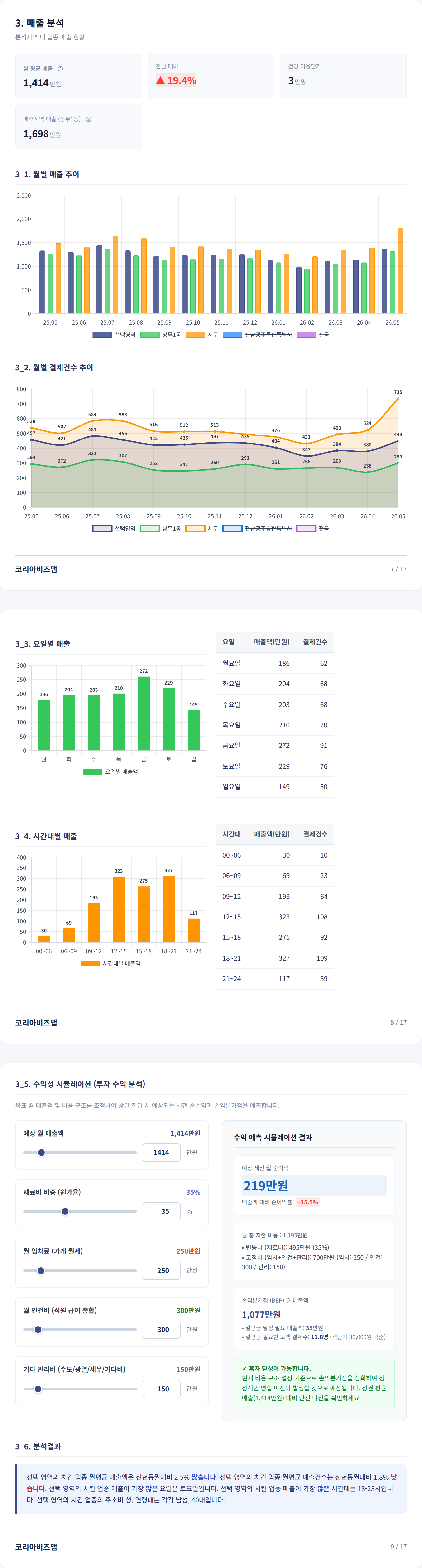 광주상무지구 매출 분석