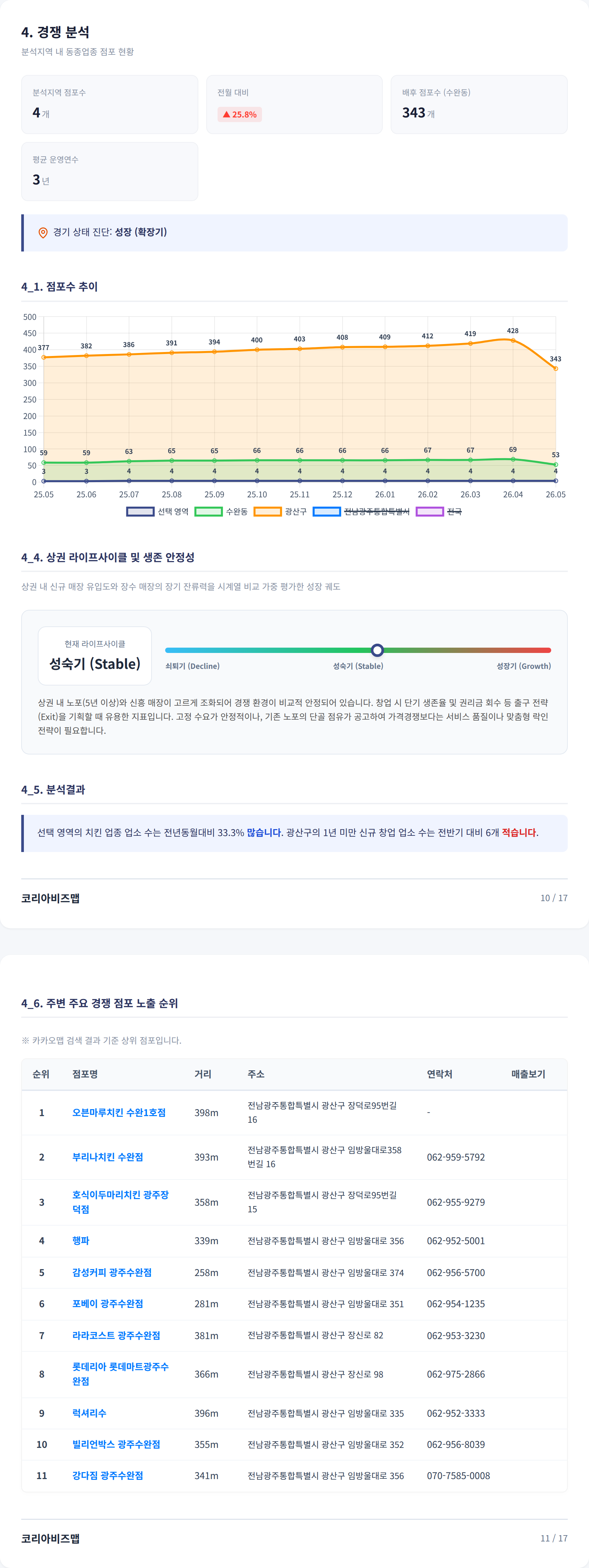 광주수완지구 경쟁 분석