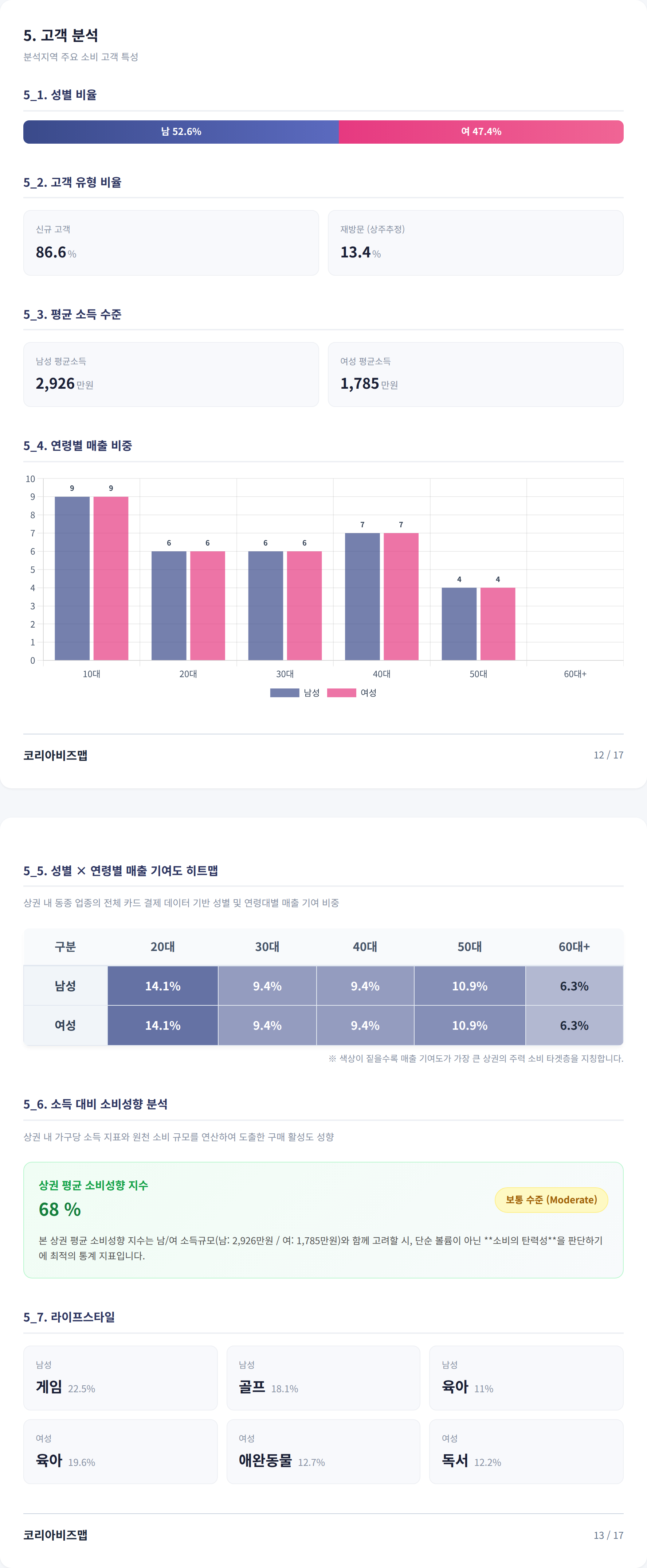 광주수완지구 고객 분석