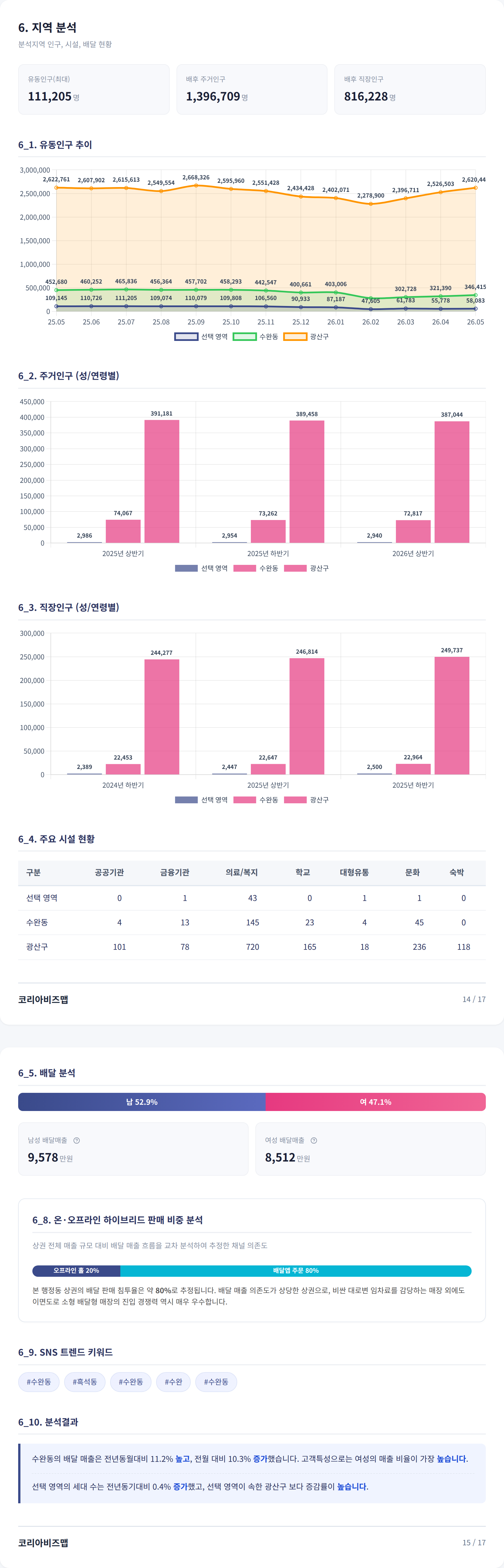 광주수완지구 지역 분석