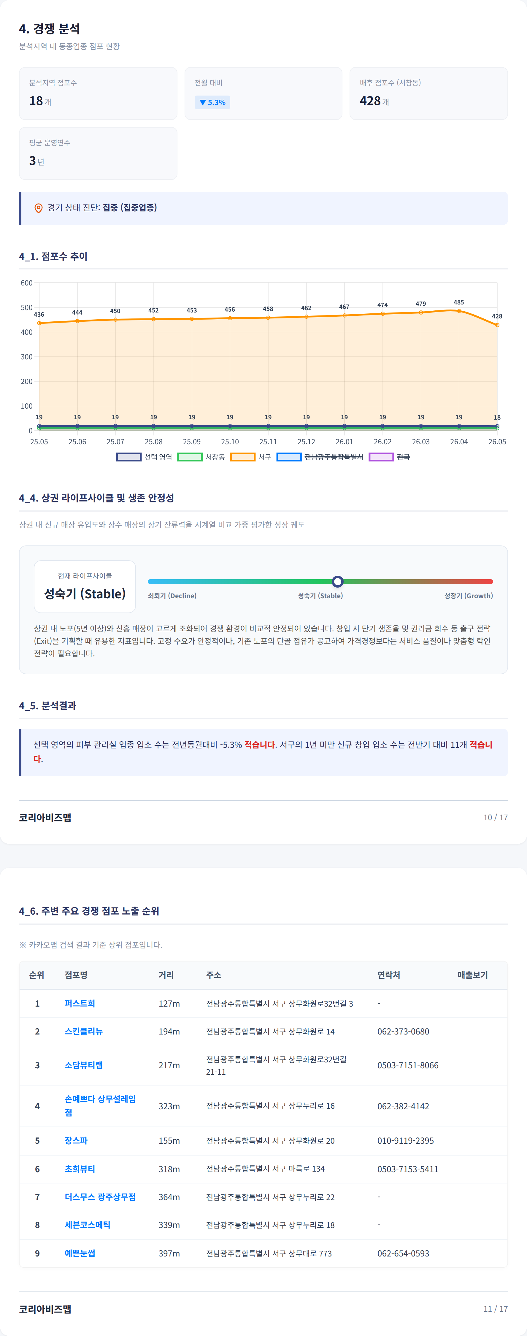 광주광역시상무대동 경쟁 분석
