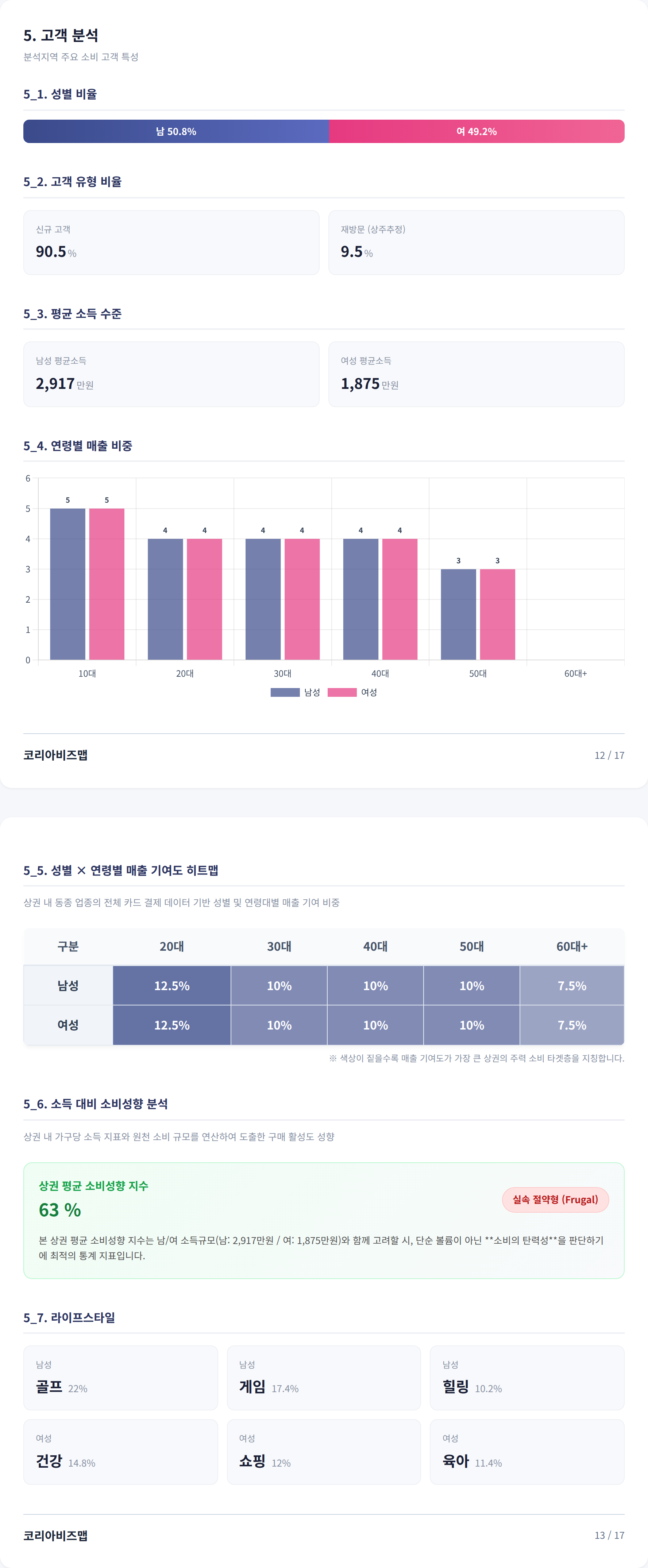 광주광역시상무대동 고객 분석