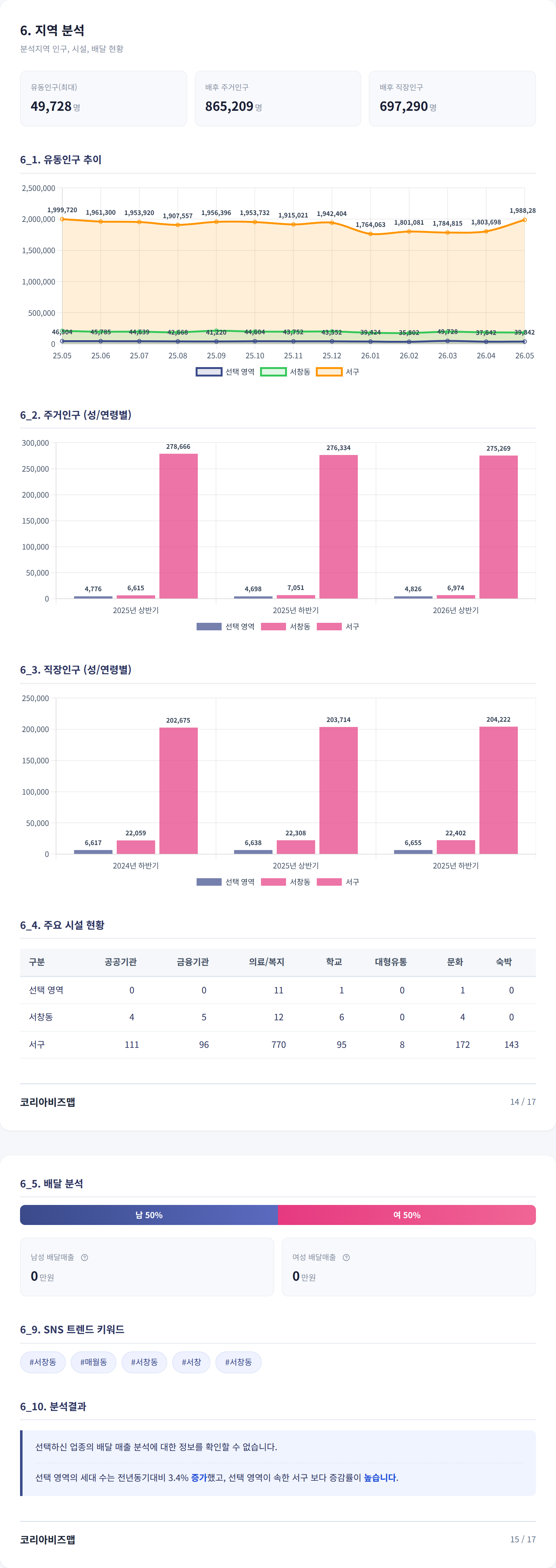 광주광역시상무대동 지역 분석