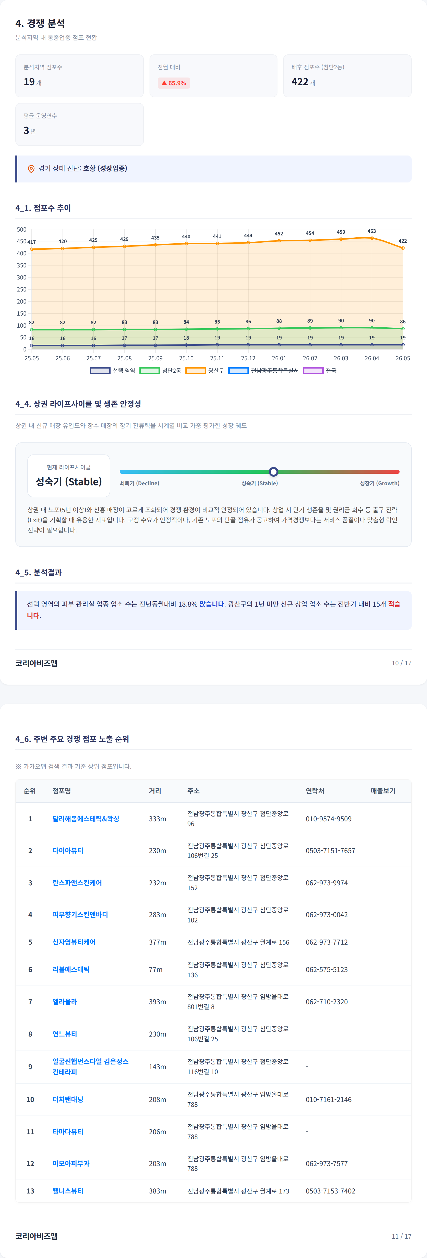 광주광역시첨단 경쟁 분석