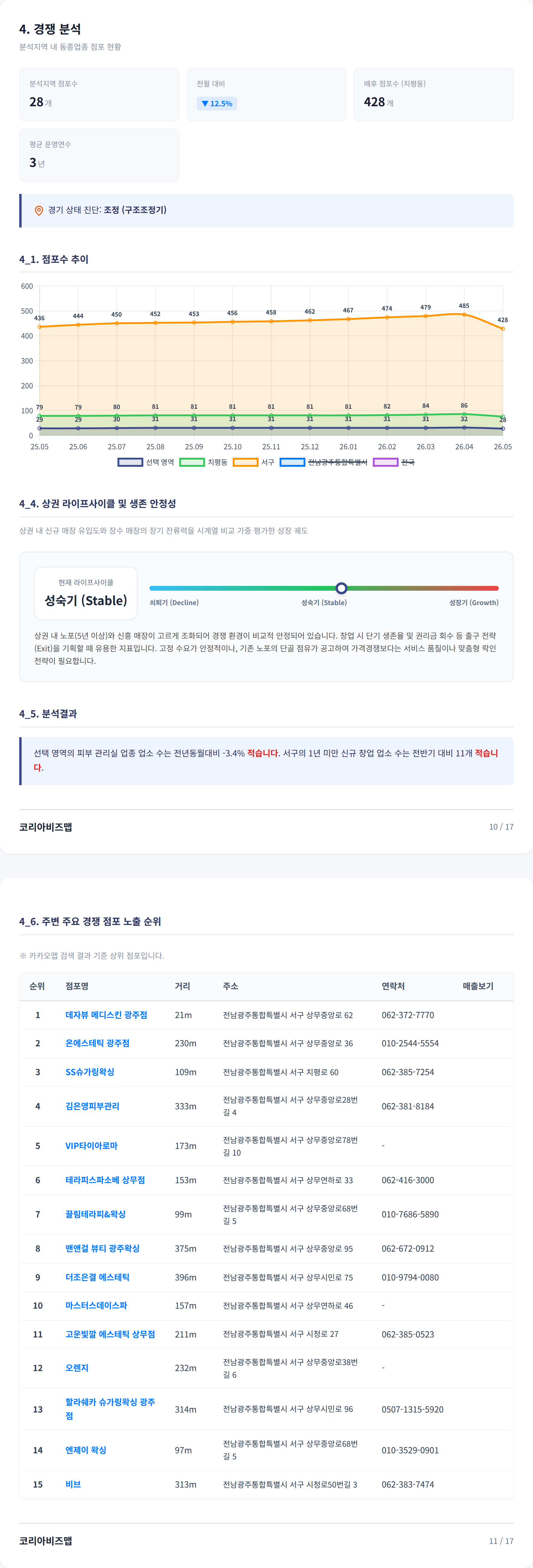 광주광역시상무지구 경쟁 분석