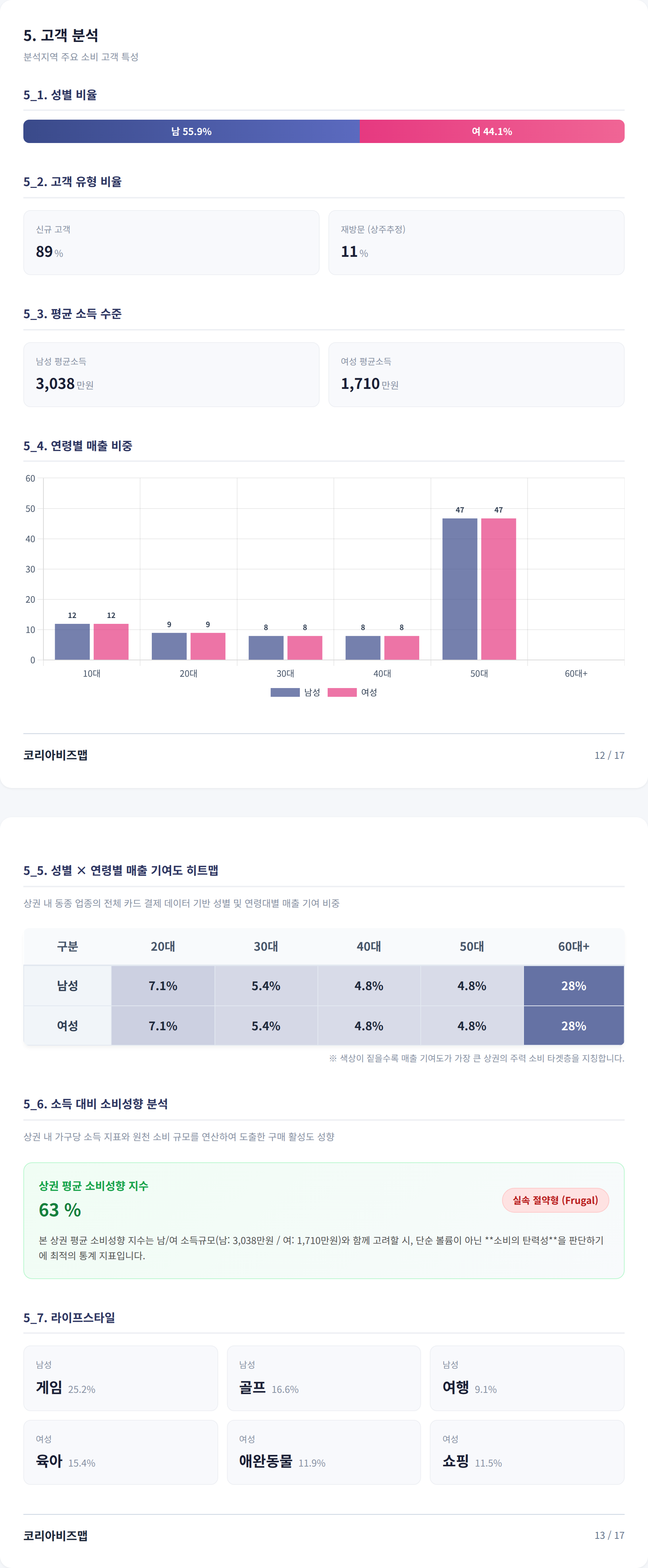 광주광역시상무지구 고객 분석