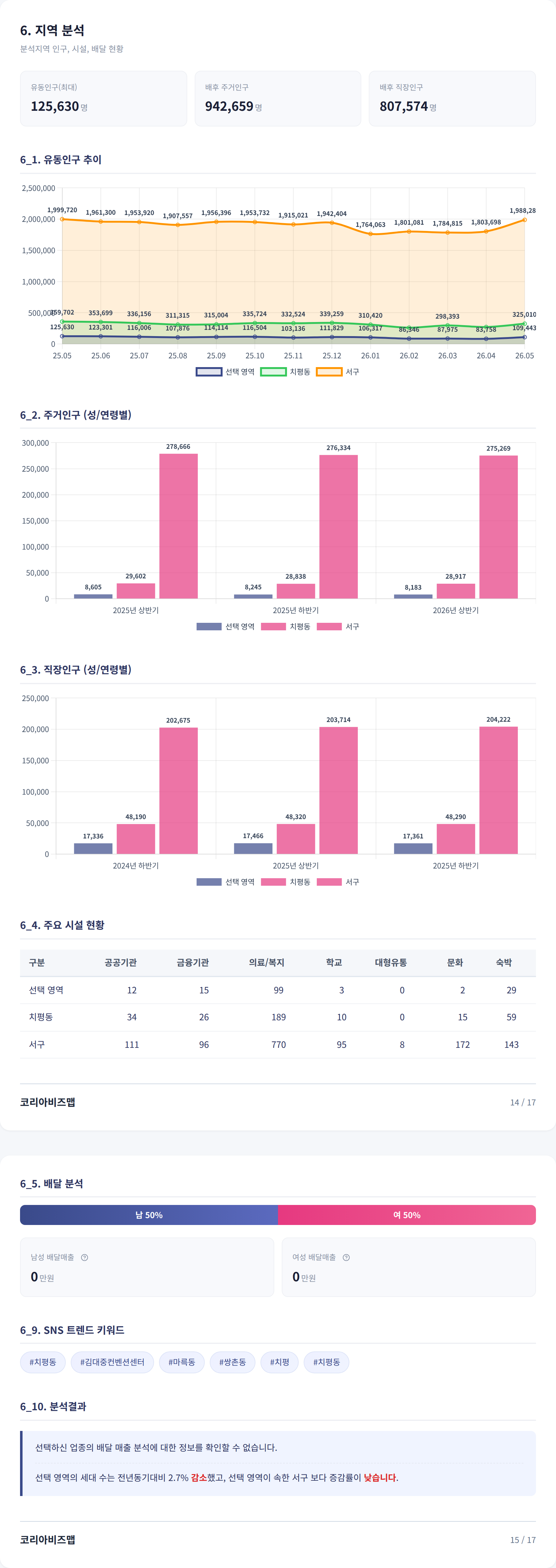 광주광역시상무지구 지역 분석