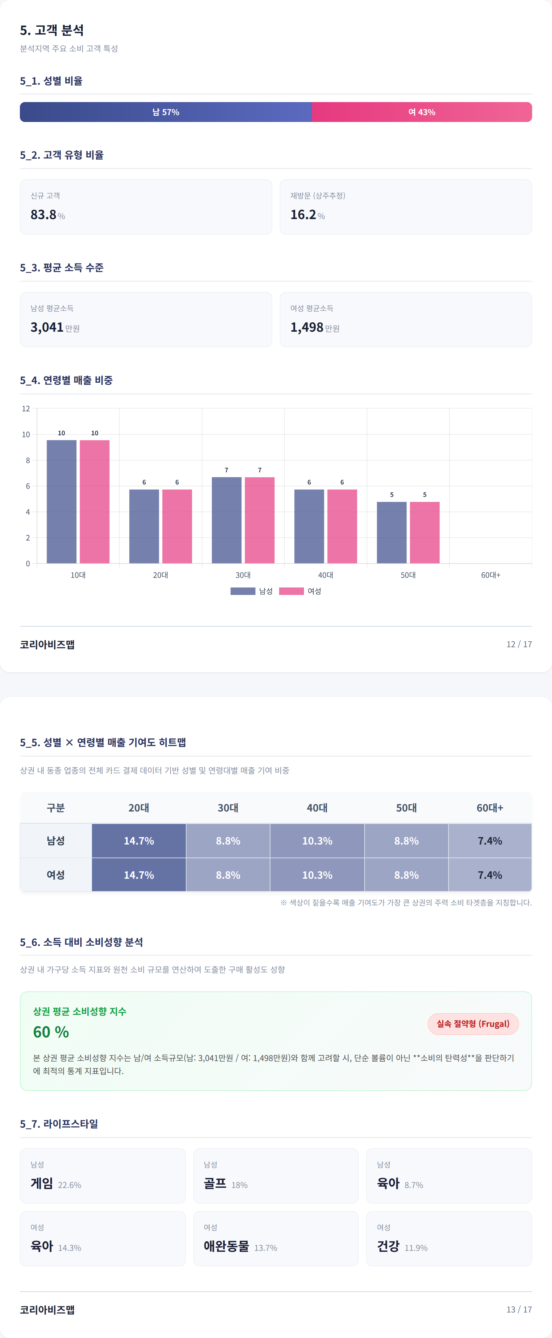 광주광역시첨단 고객 분석