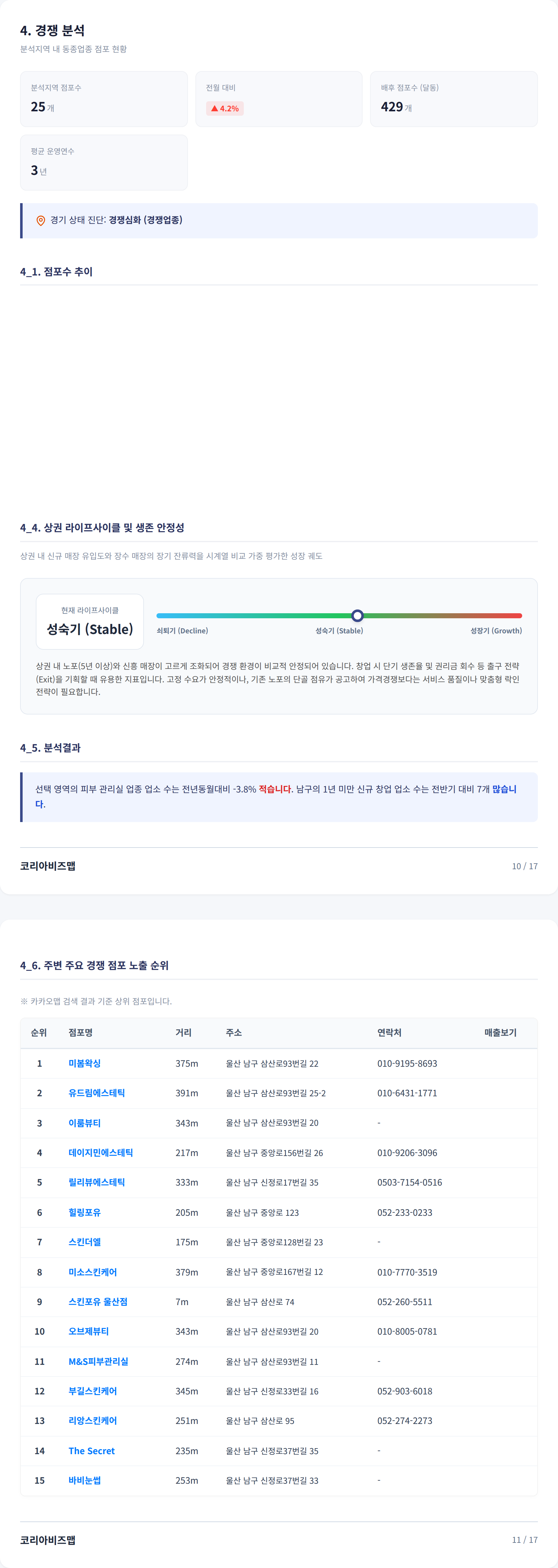 울산삼산동 경쟁 분석