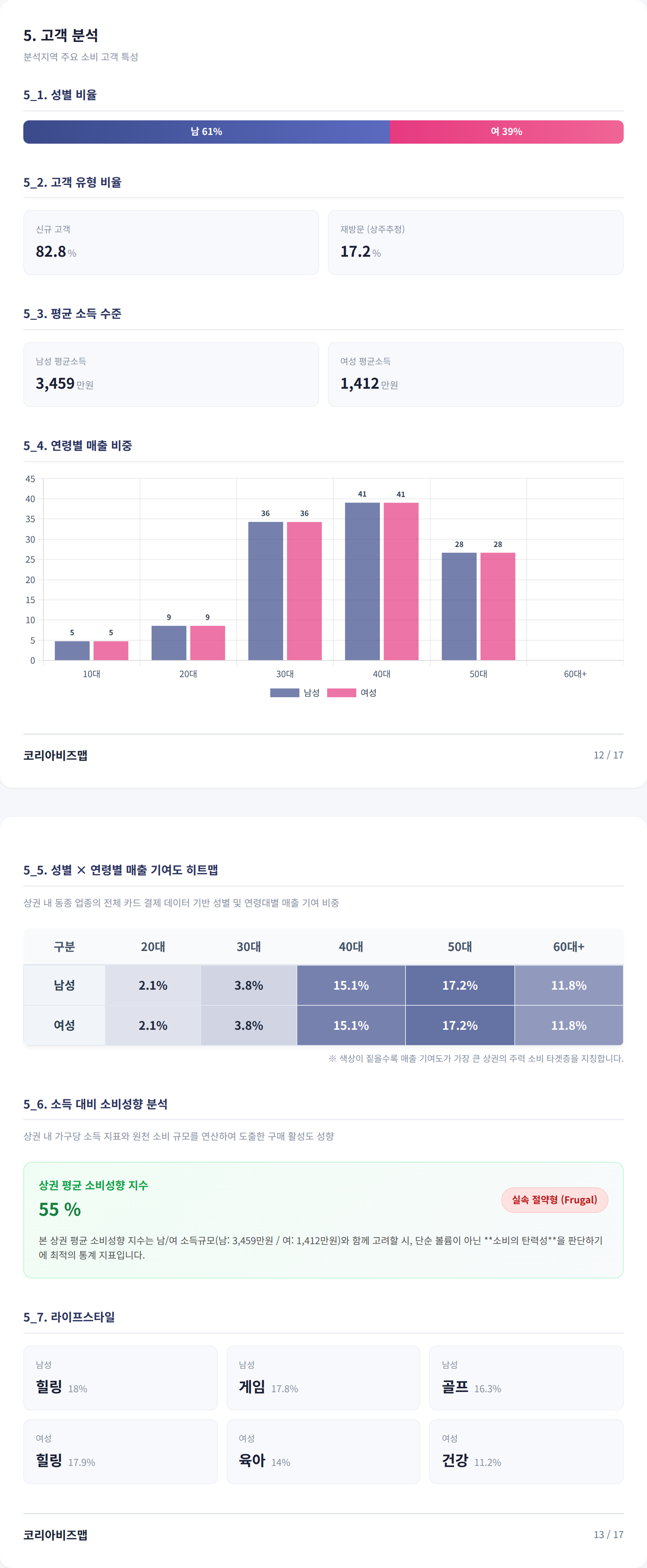 울산삼산동 고객 분석