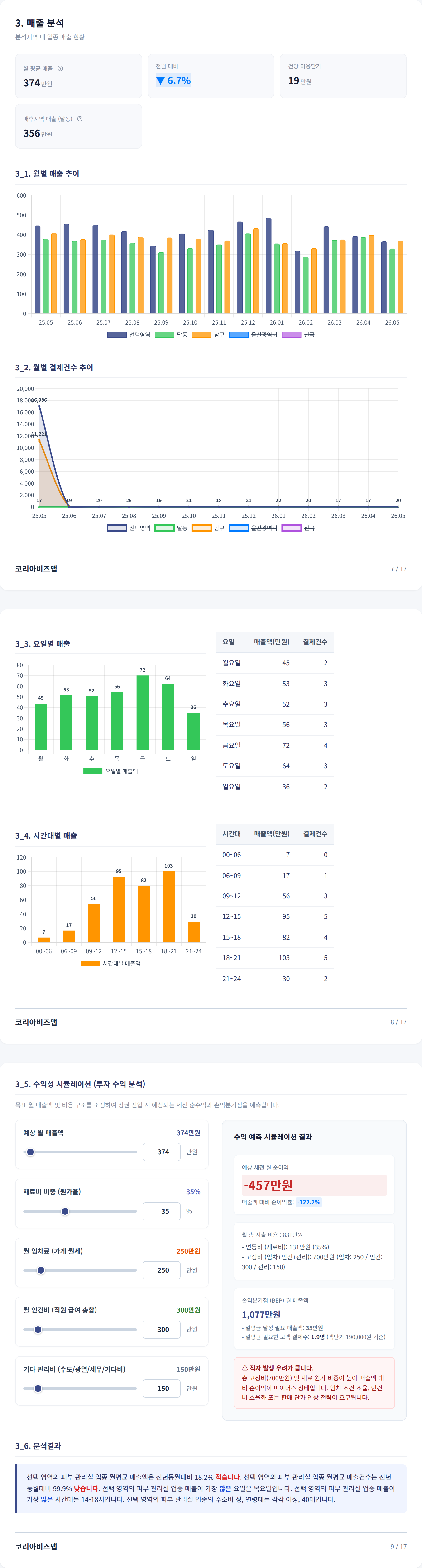울산삼산동 매출 분석