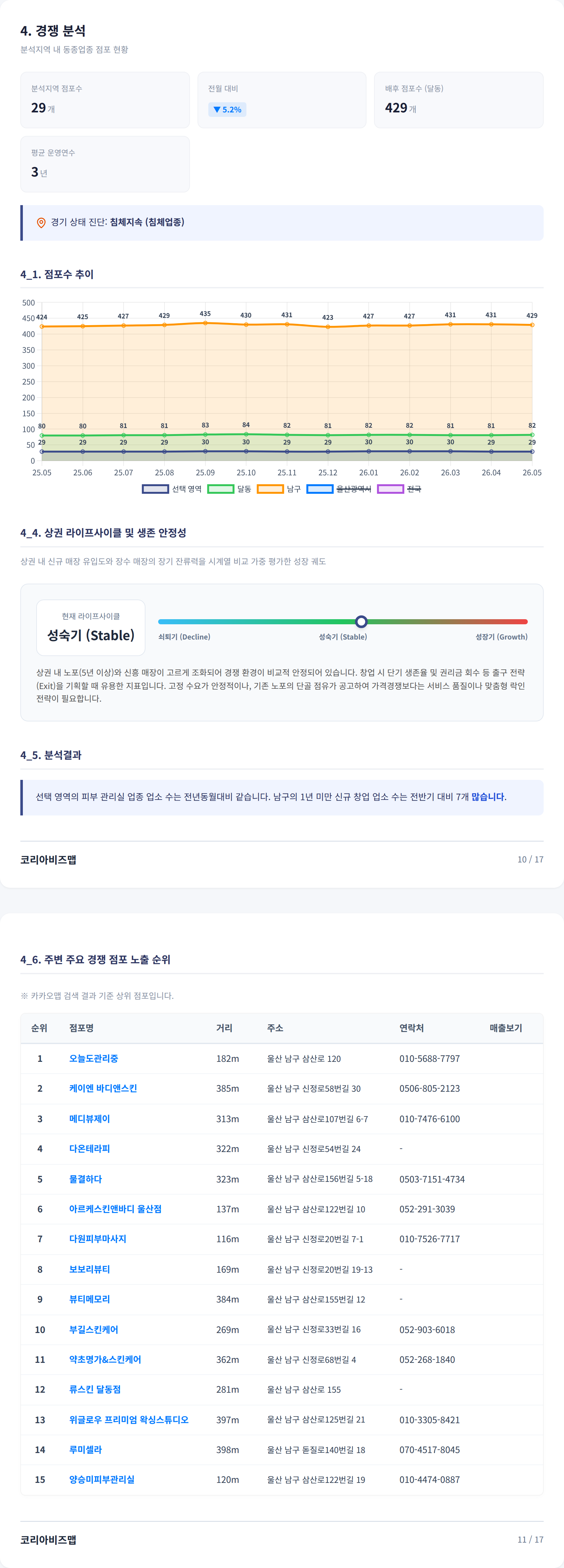 울산신정동 경쟁 분석