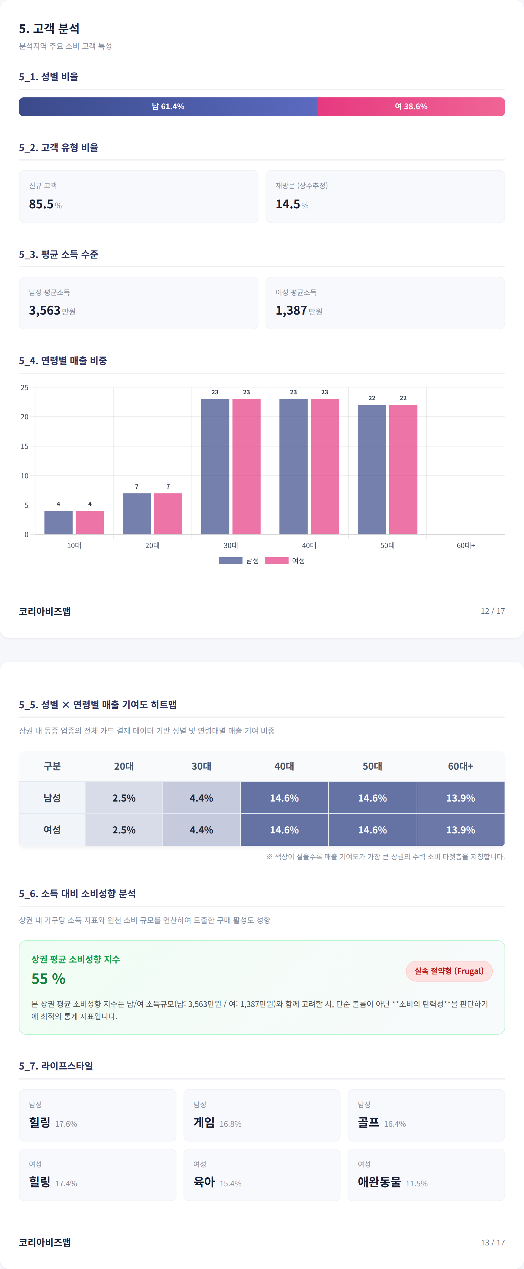 울산신정동 고객 분석