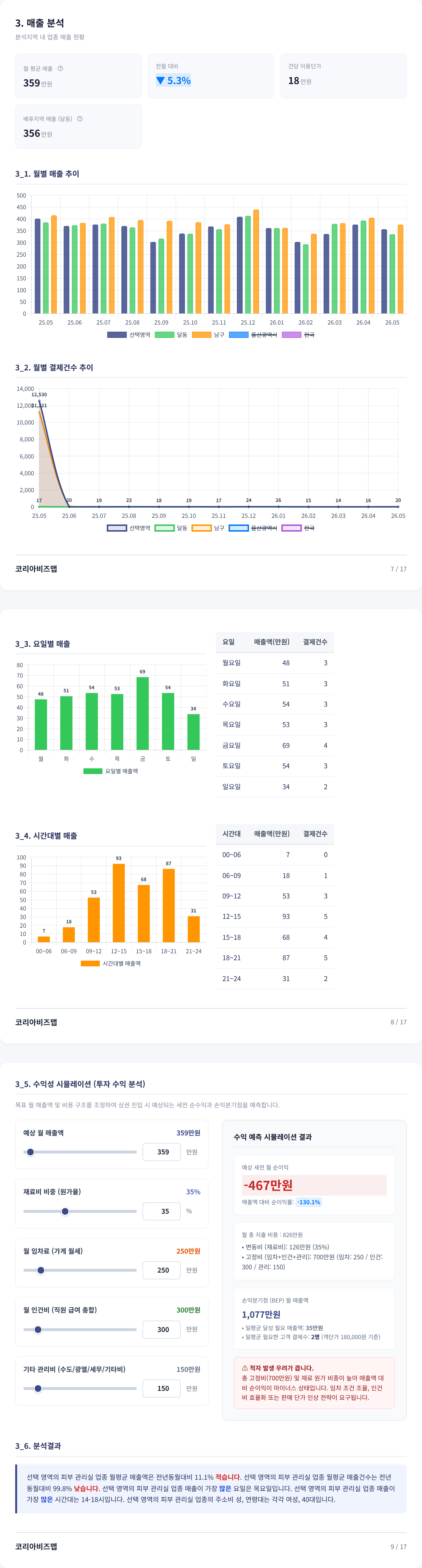 울산신정동 매출 분석
