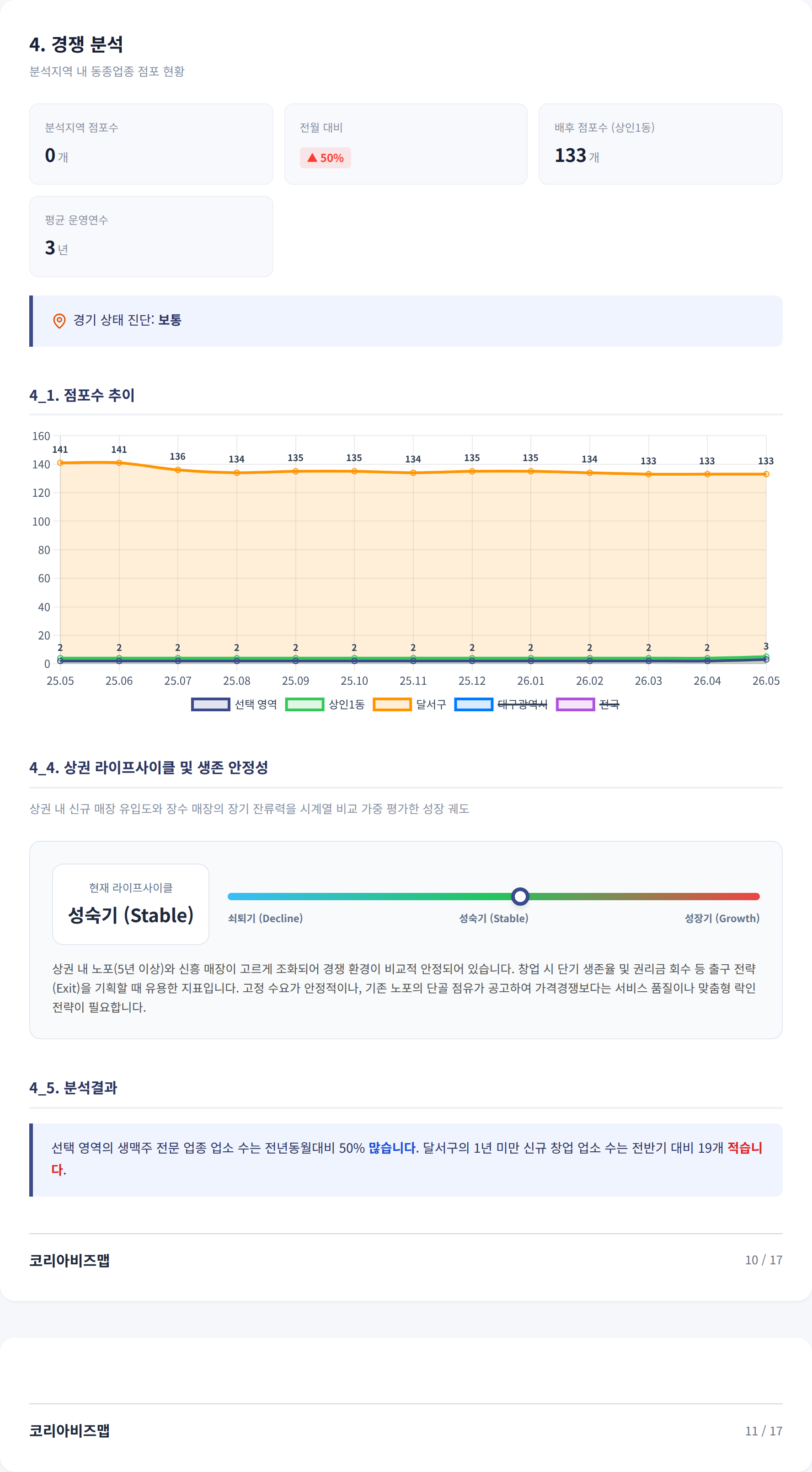 상인동 경쟁 분석