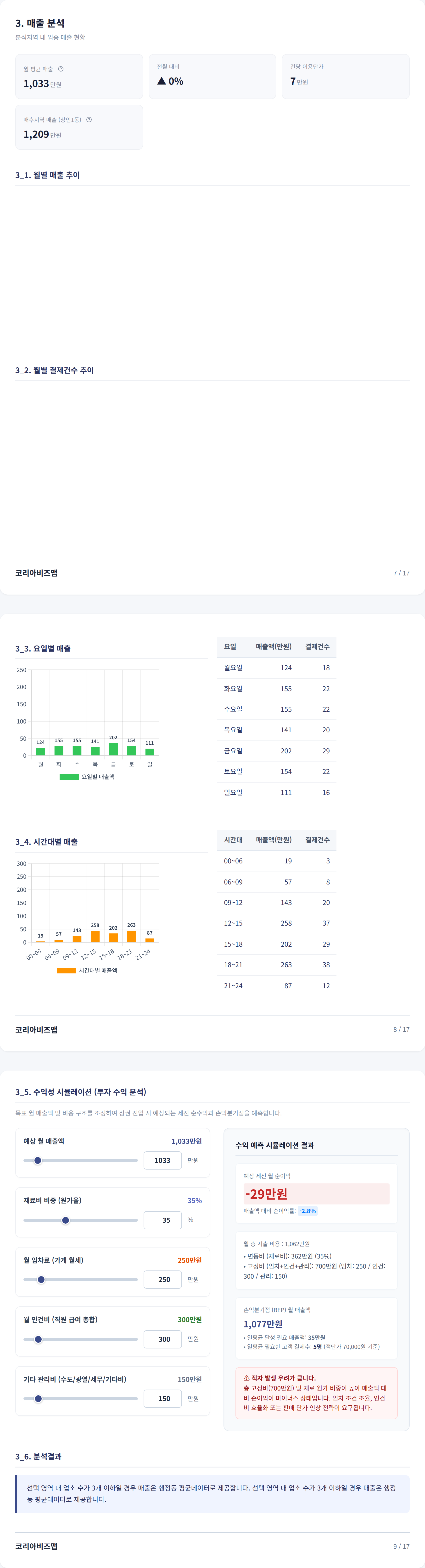 상인동 매출 분석