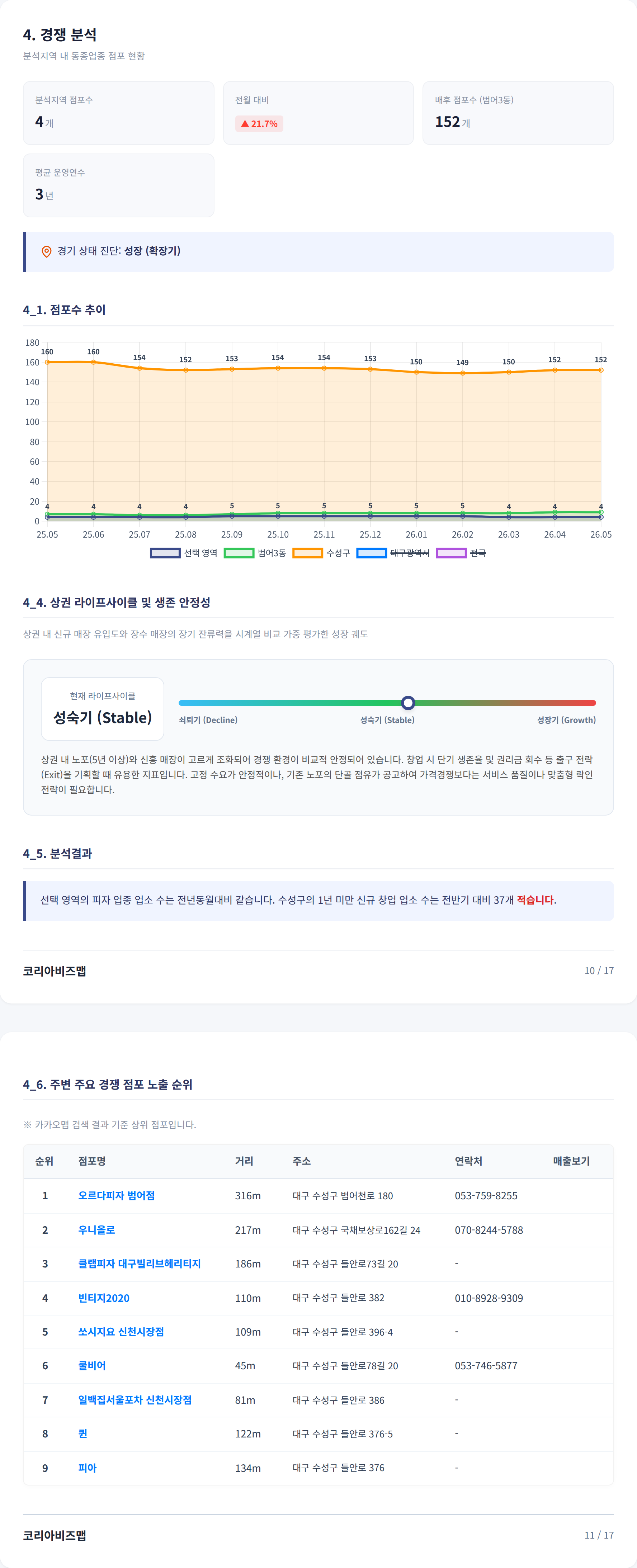 대구수성구청 경쟁 분석