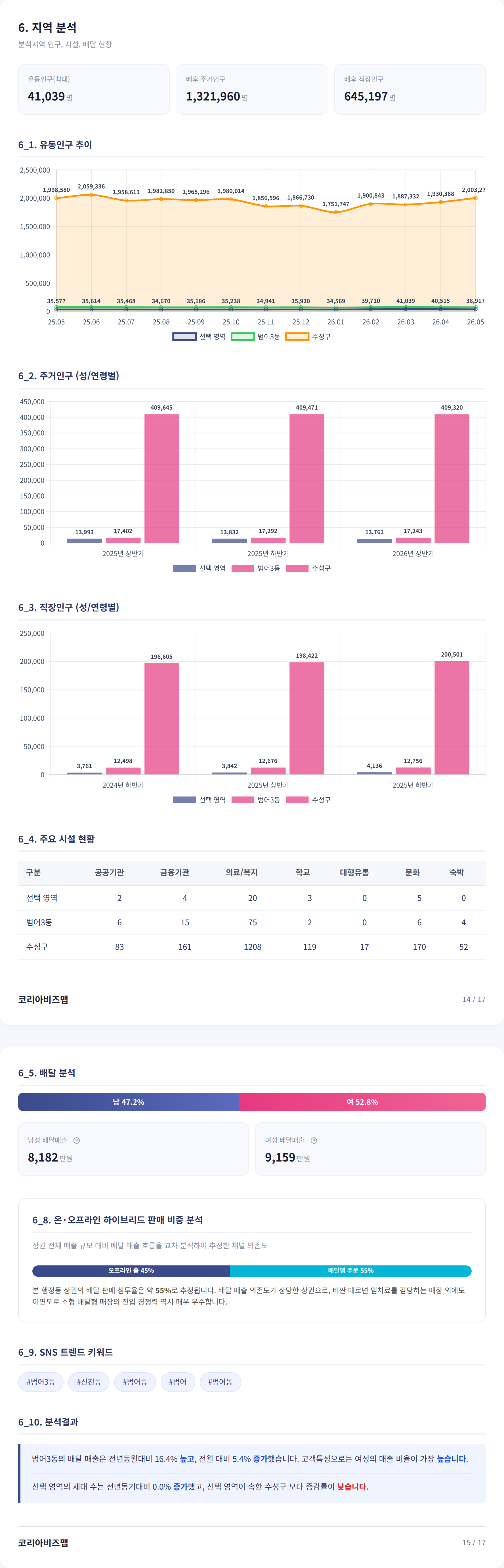 대구수성구청 지역 분석