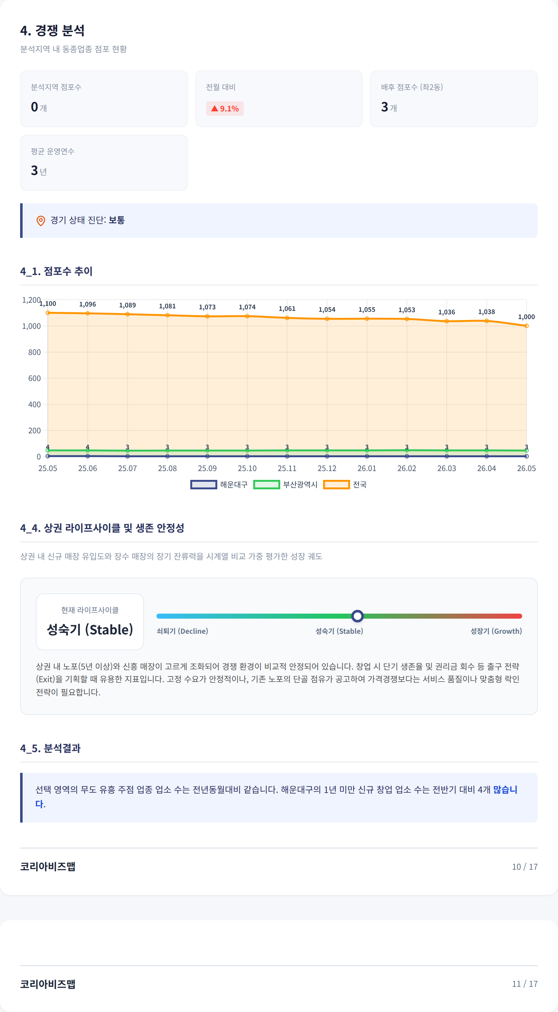 해운대구청 경쟁 분석