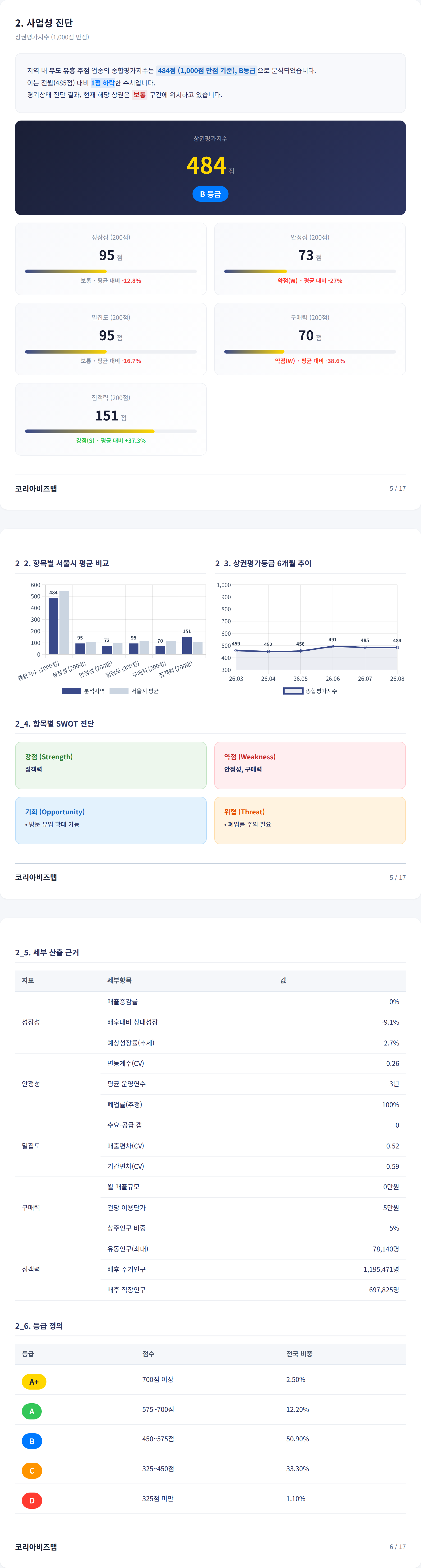 센텀시티 사업성 진단