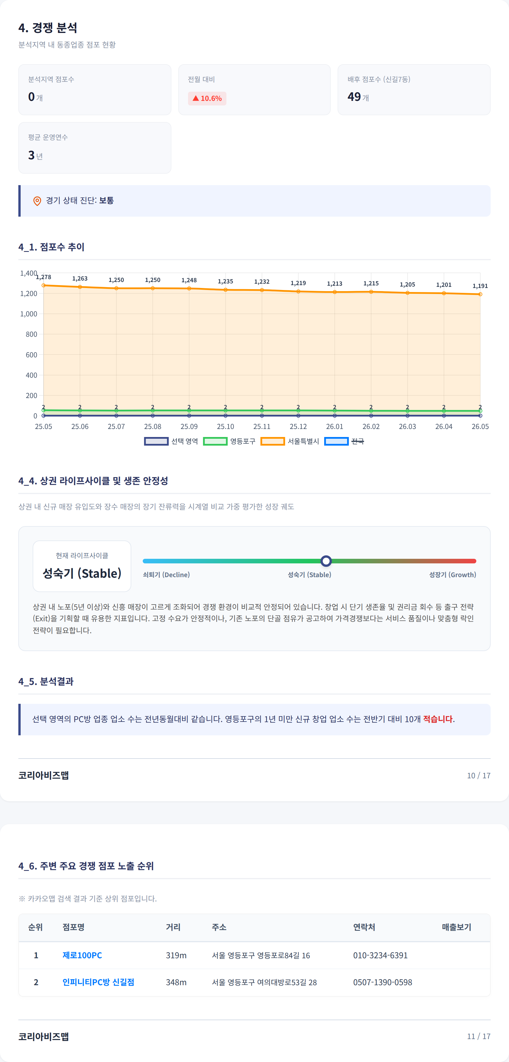 영등포구청역 경쟁 분석
