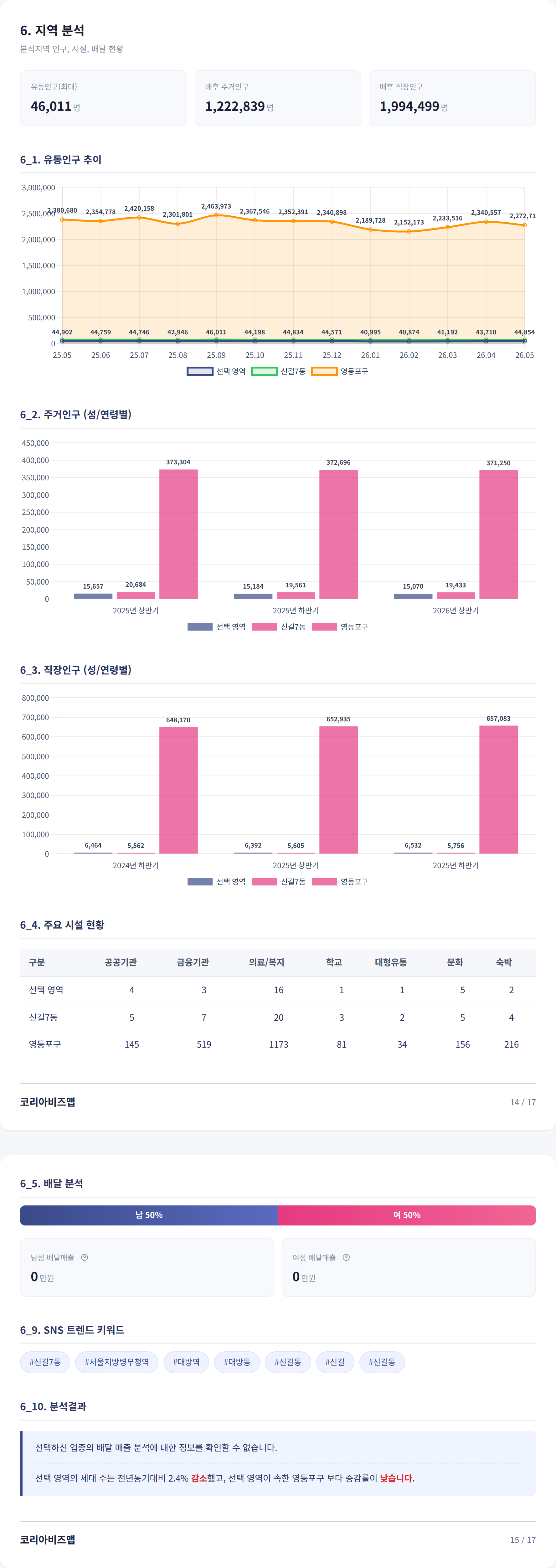 영등포구청역 지역 분석