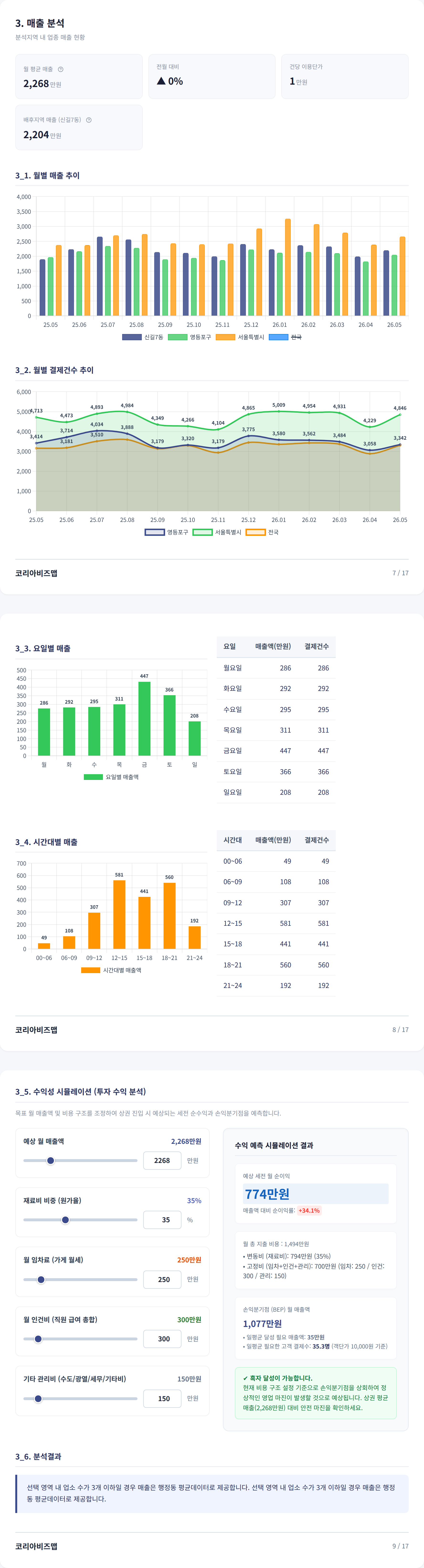영등포구청역 매출 분석